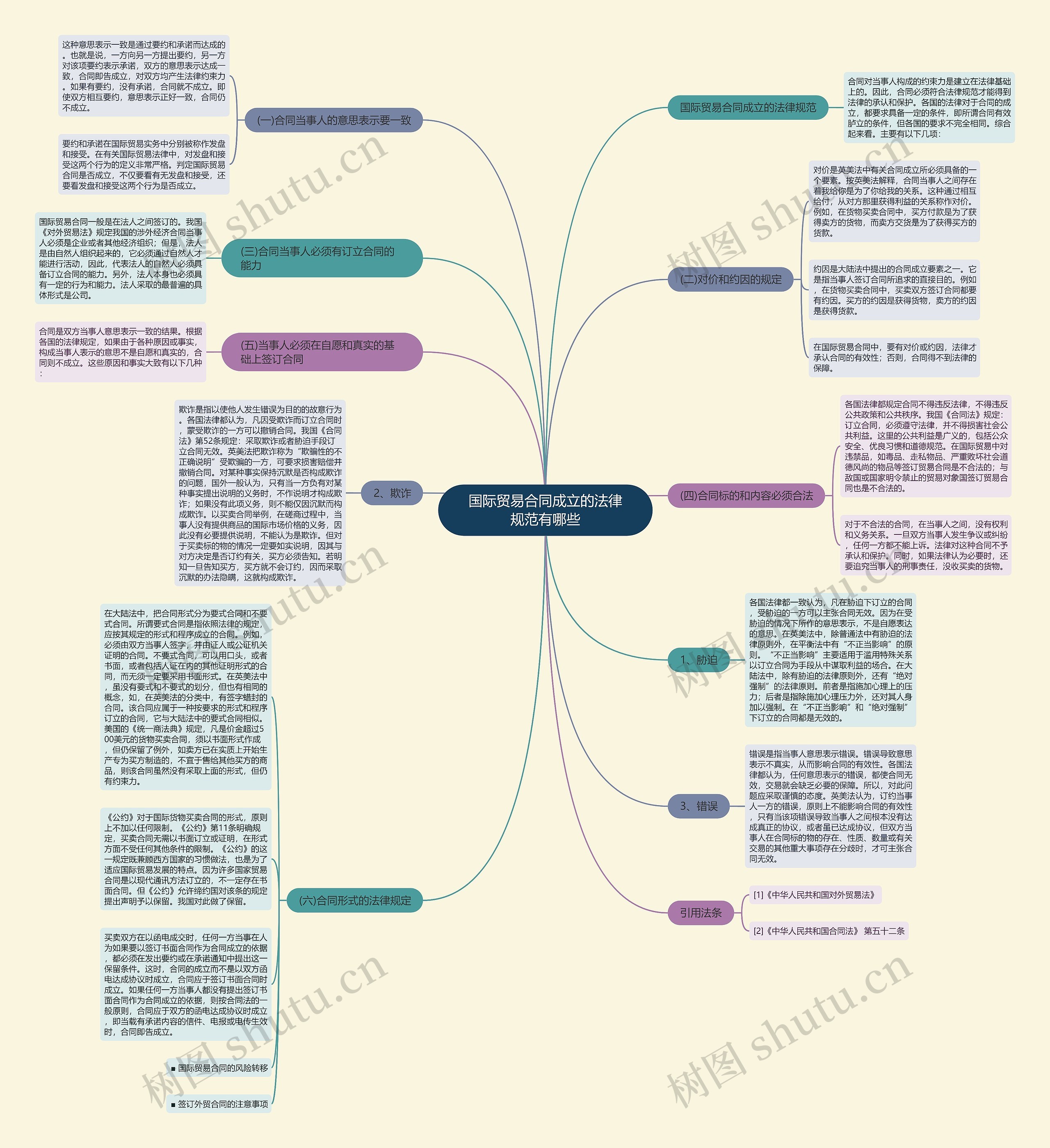 国际贸易合同成立的法律规范有哪些思维导图