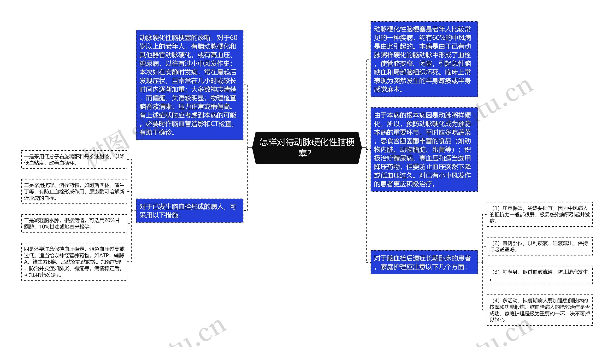 怎样对待动脉硬化性脑梗塞？思维导图