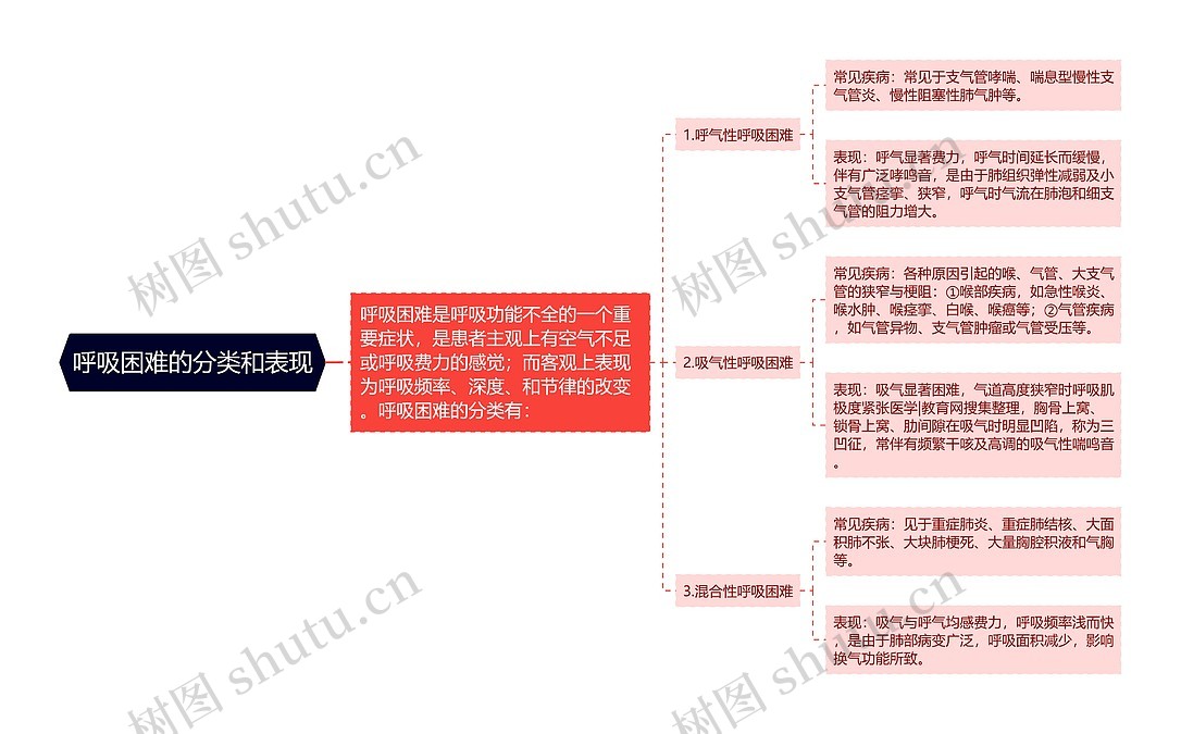 呼吸困难的分类和表现思维导图_编号p6874946-TreeMind树图