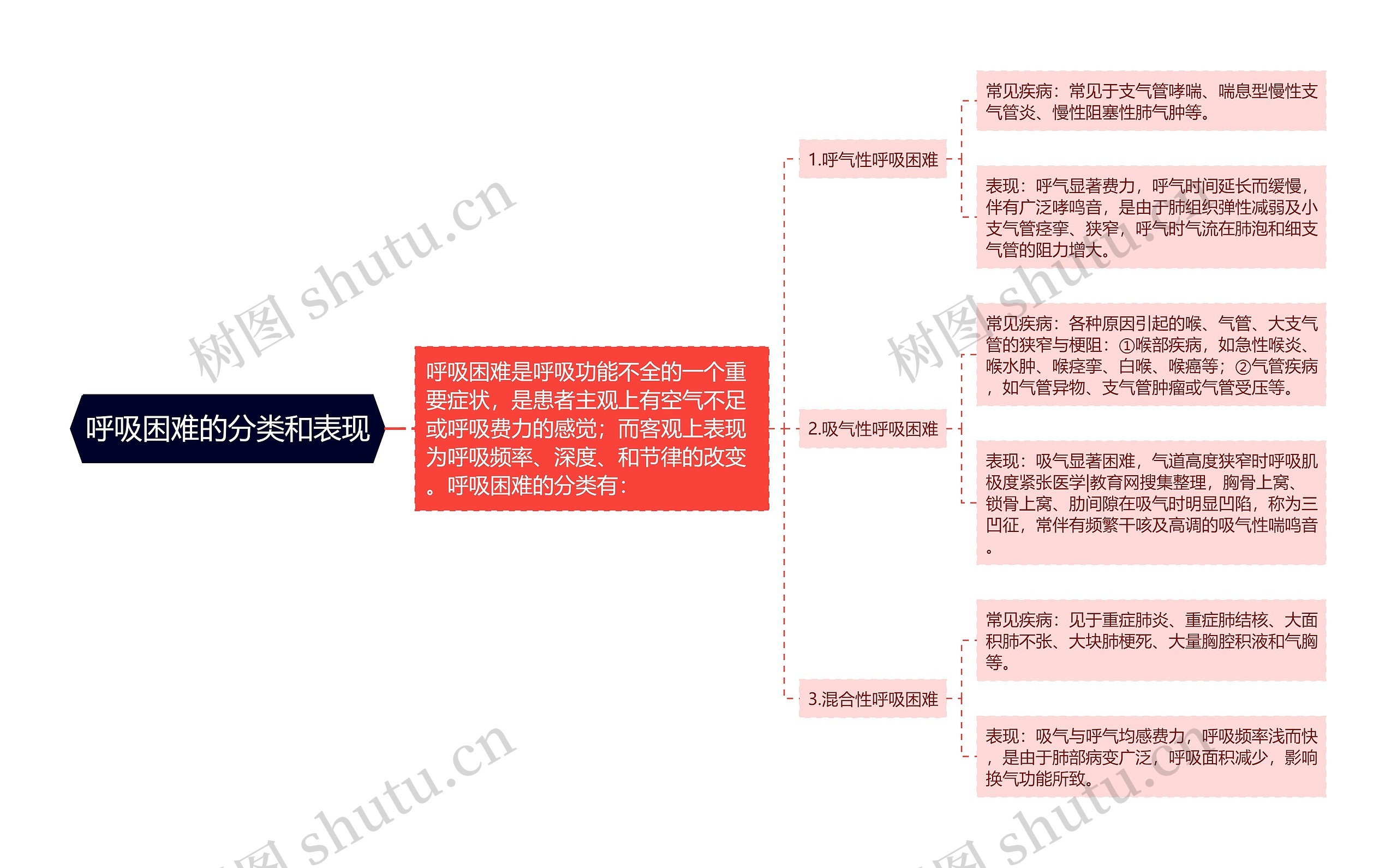 呼吸困难的分类和表现思维导图