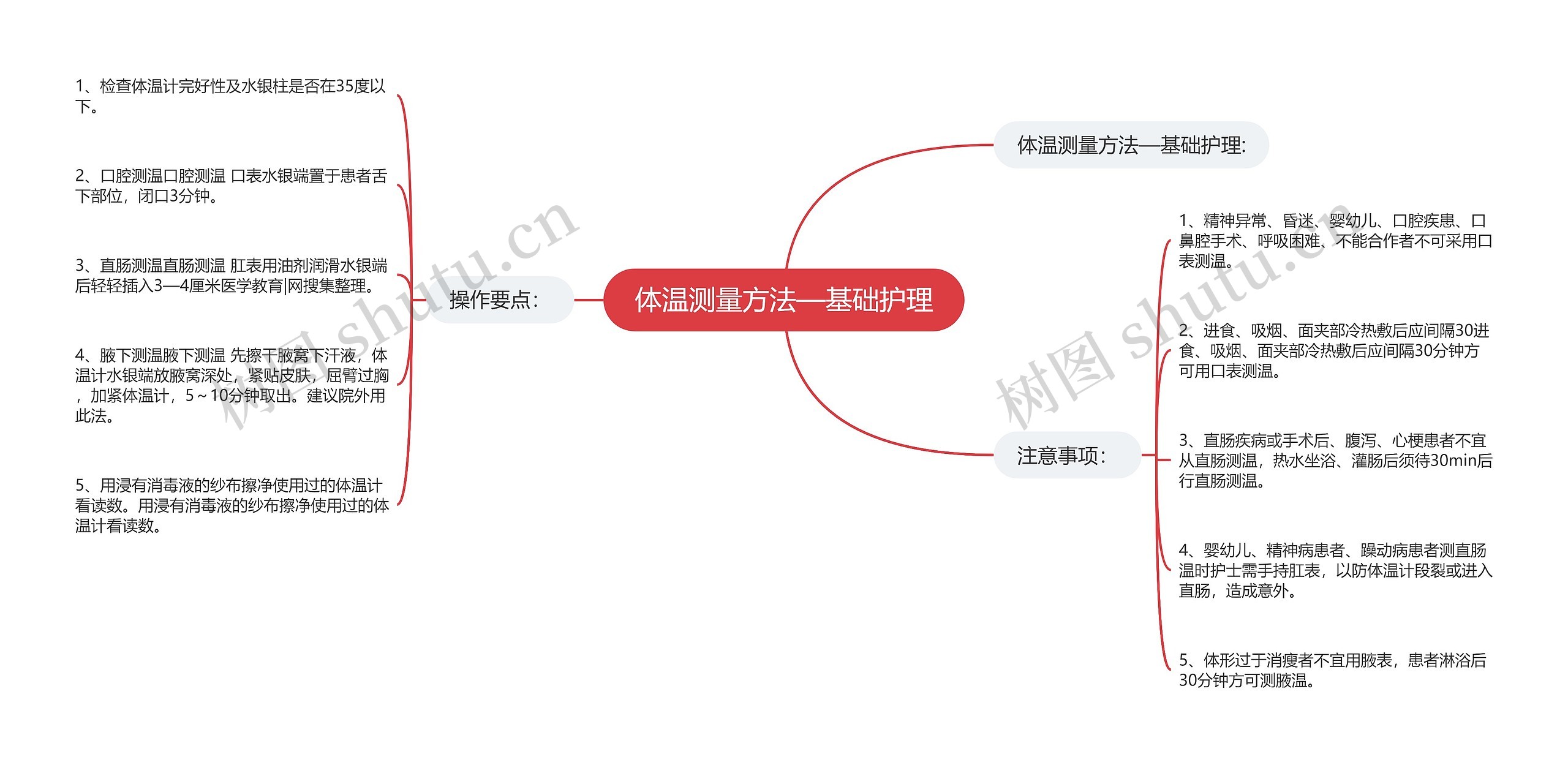 体温测量方法—基础护理思维导图