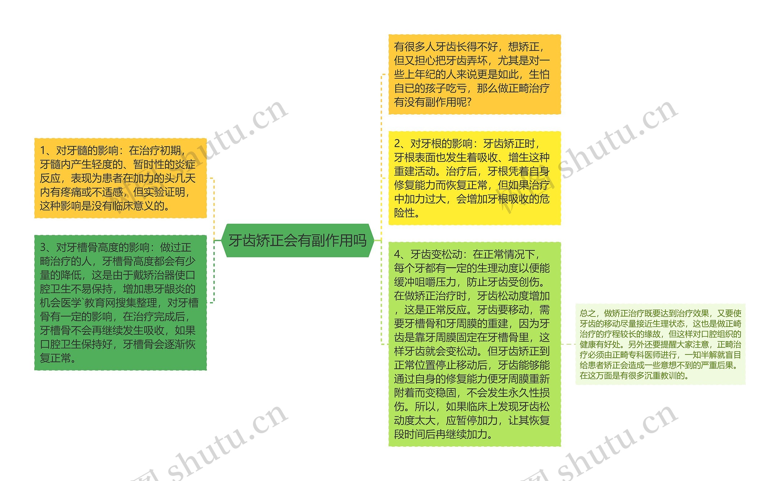 牙齿矫正会有副作用吗思维导图