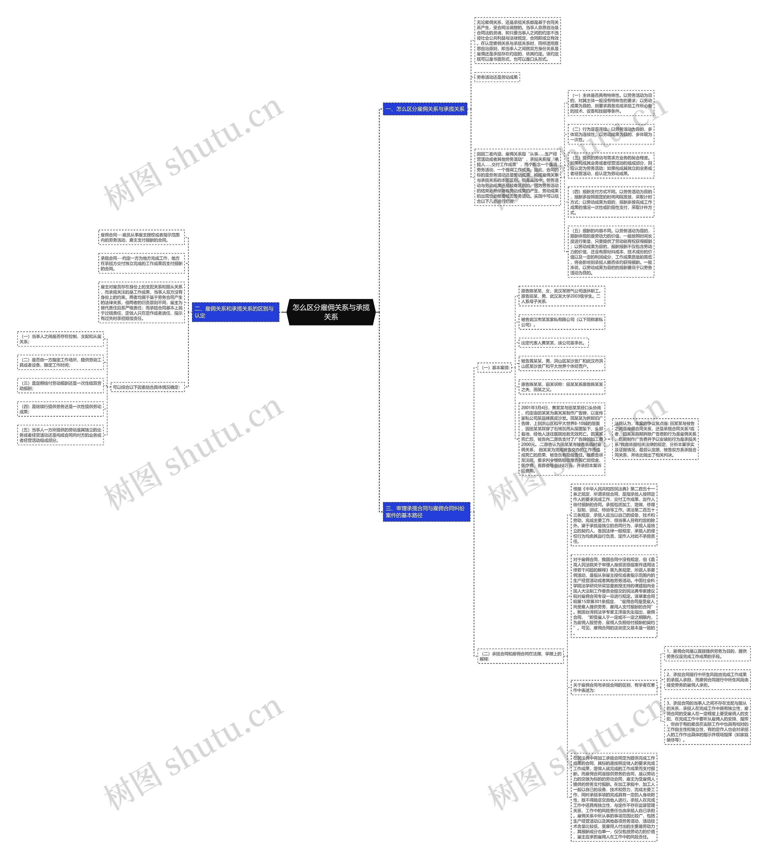 怎么区分雇佣关系与承揽关系思维导图高清图 怎么区分雇佣关系与承揽关系思维导图
