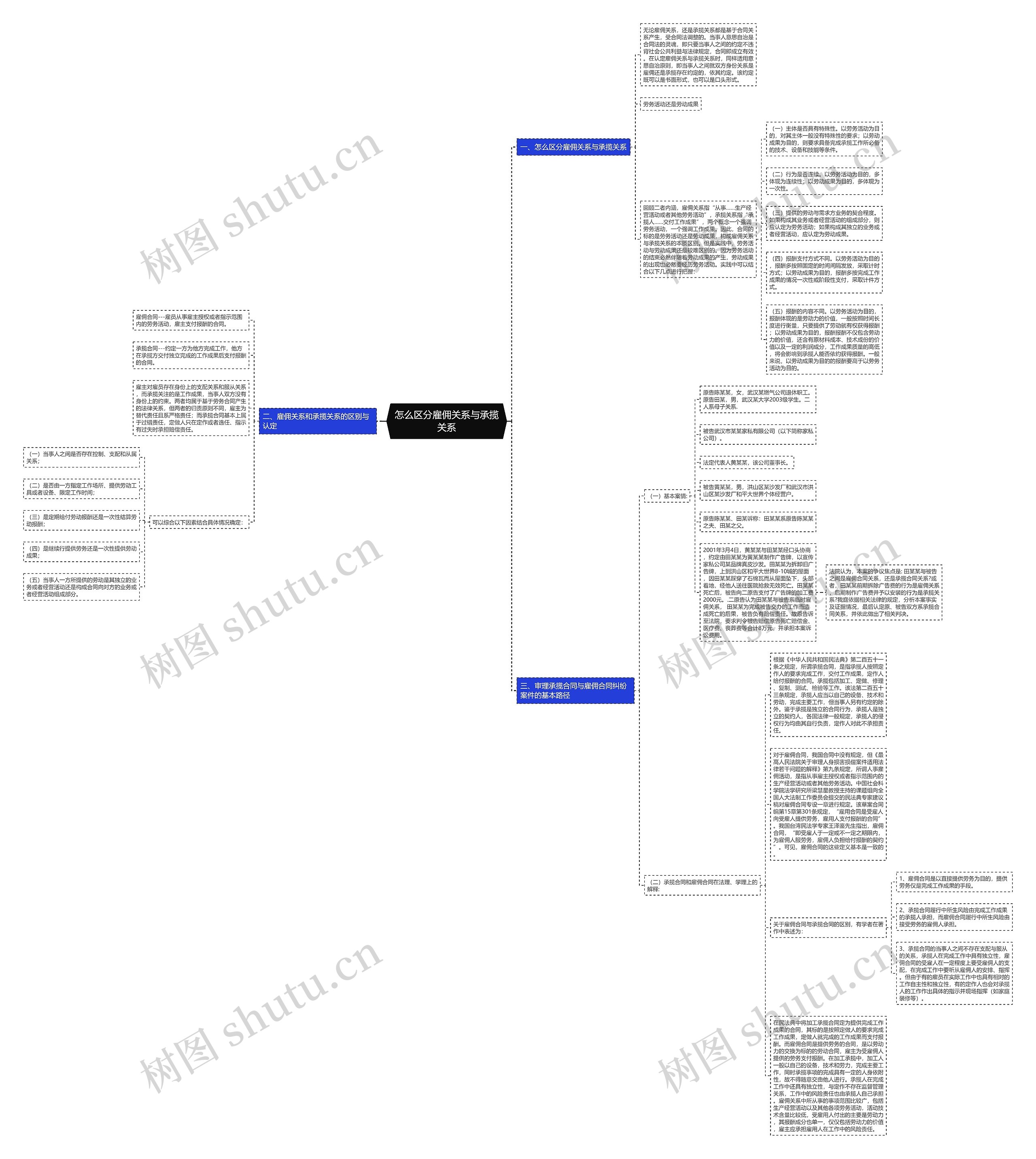 怎么区分雇佣关系与承揽关系思维导图