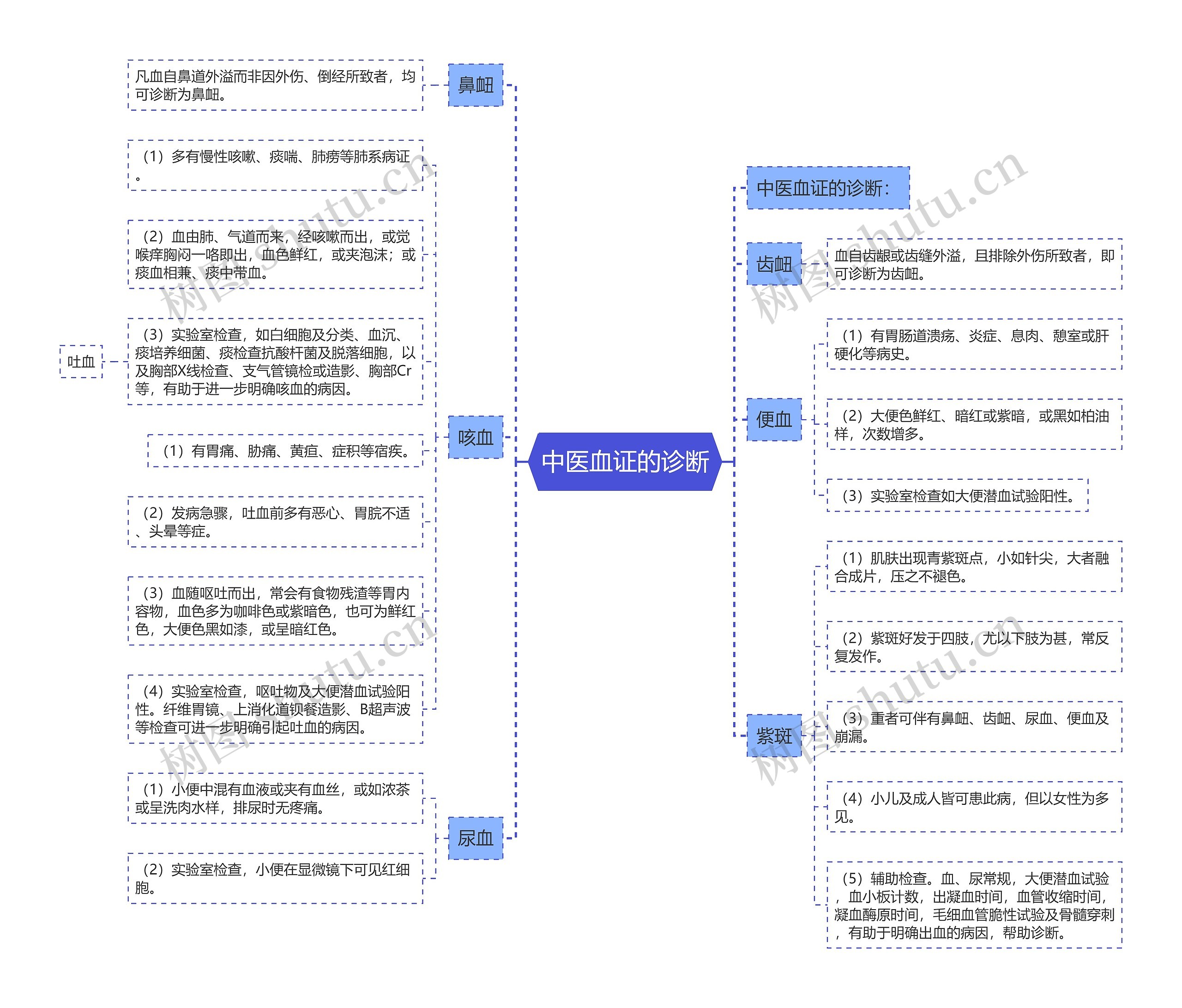 中医血证的诊断思维导图