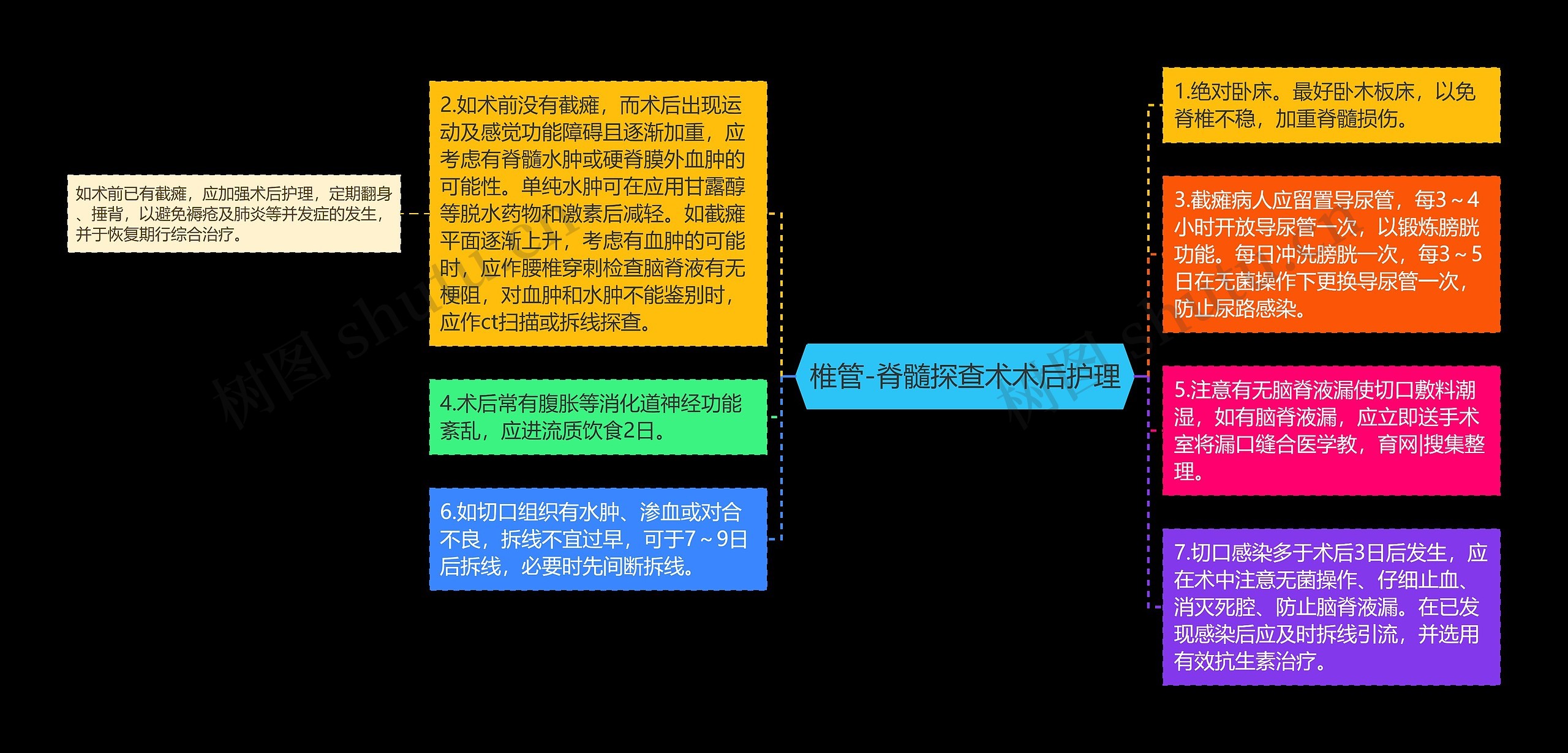 椎管-脊髓探查术术后护理思维导图