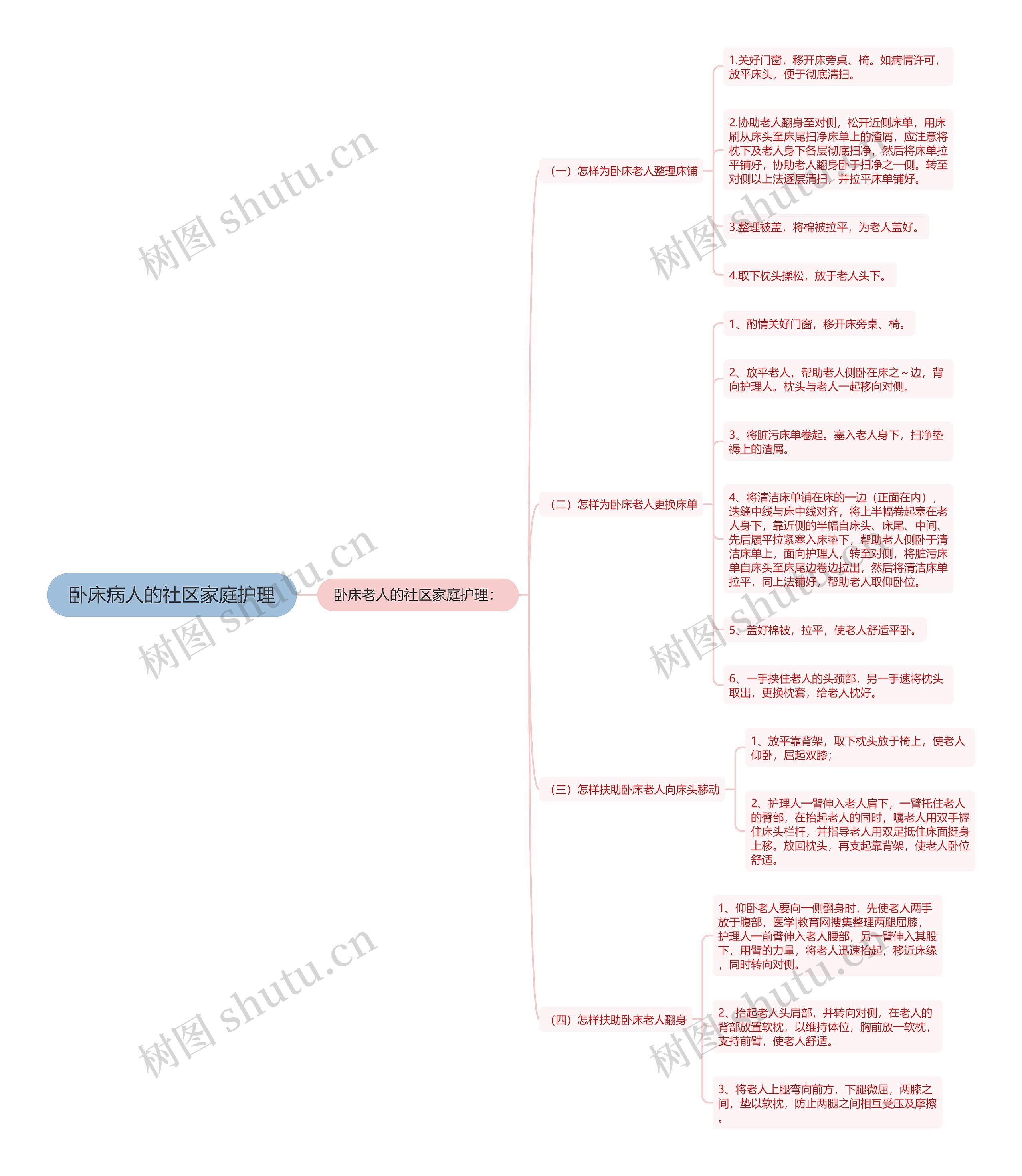 卧床病人的社区家庭护理思维导图