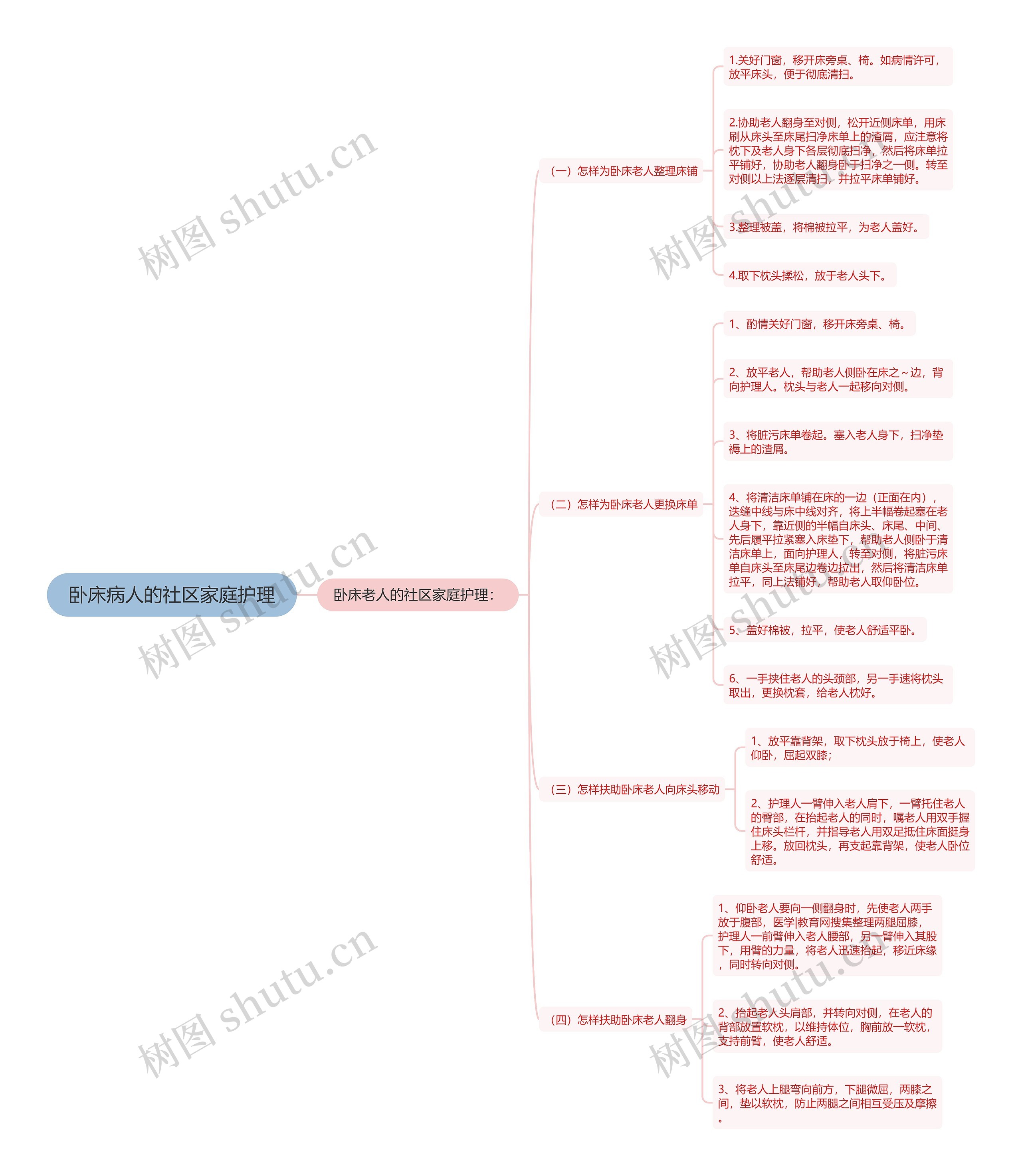 卧床病人的社区家庭护理 卧床病人的社区家庭护理