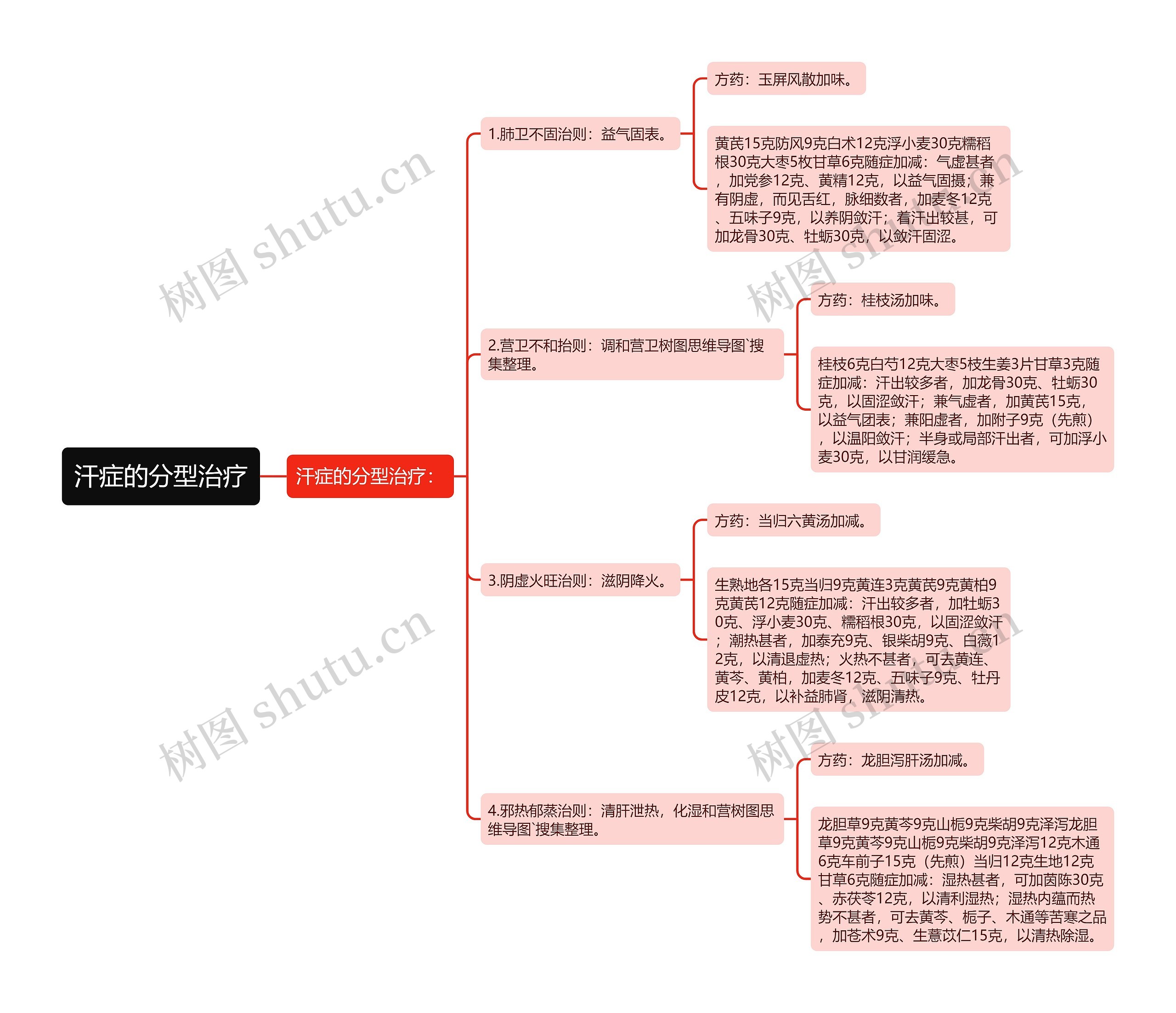 汗症的分型治疗思维导图