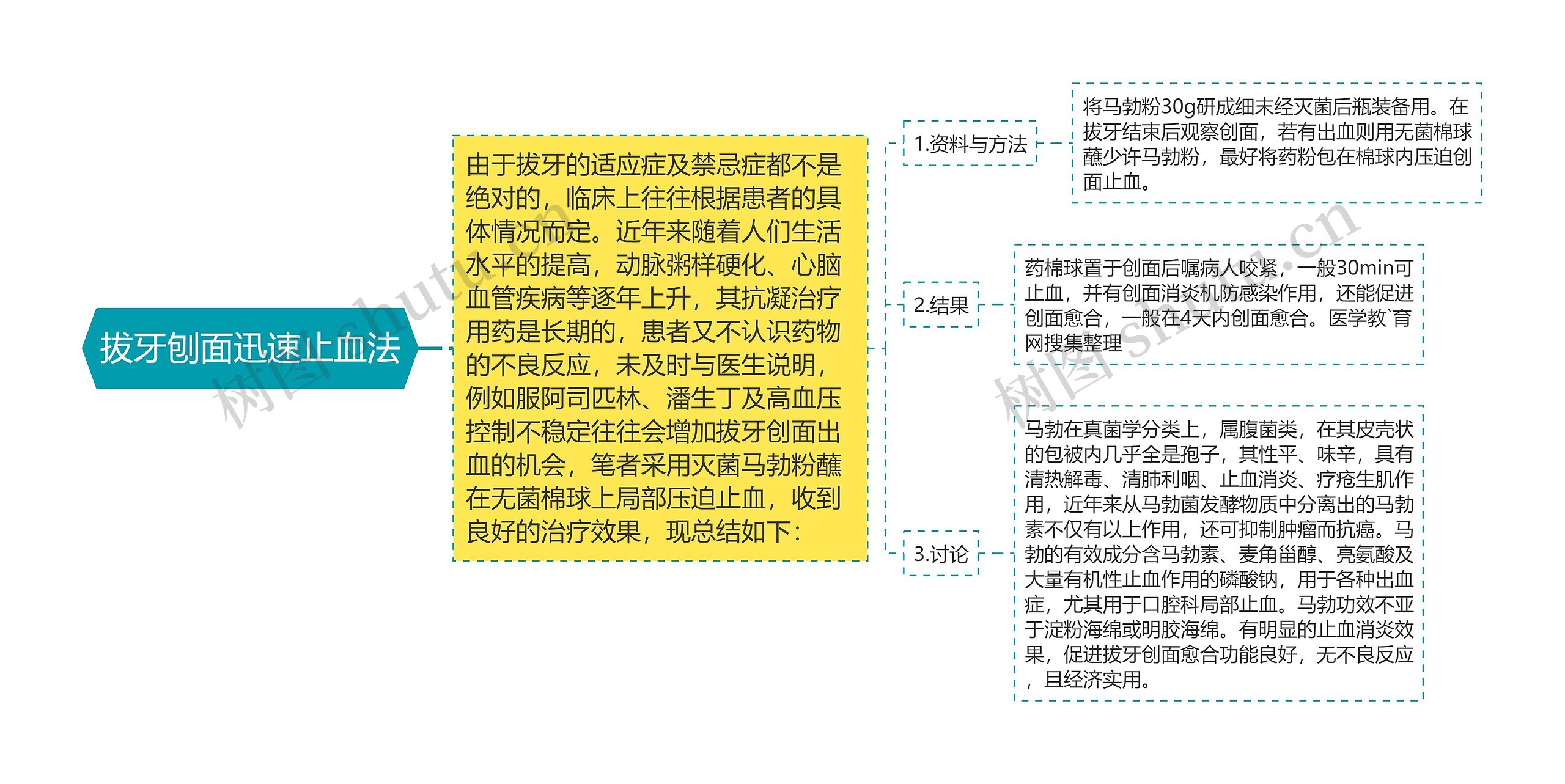 拔牙刨面迅速止血法思维导图