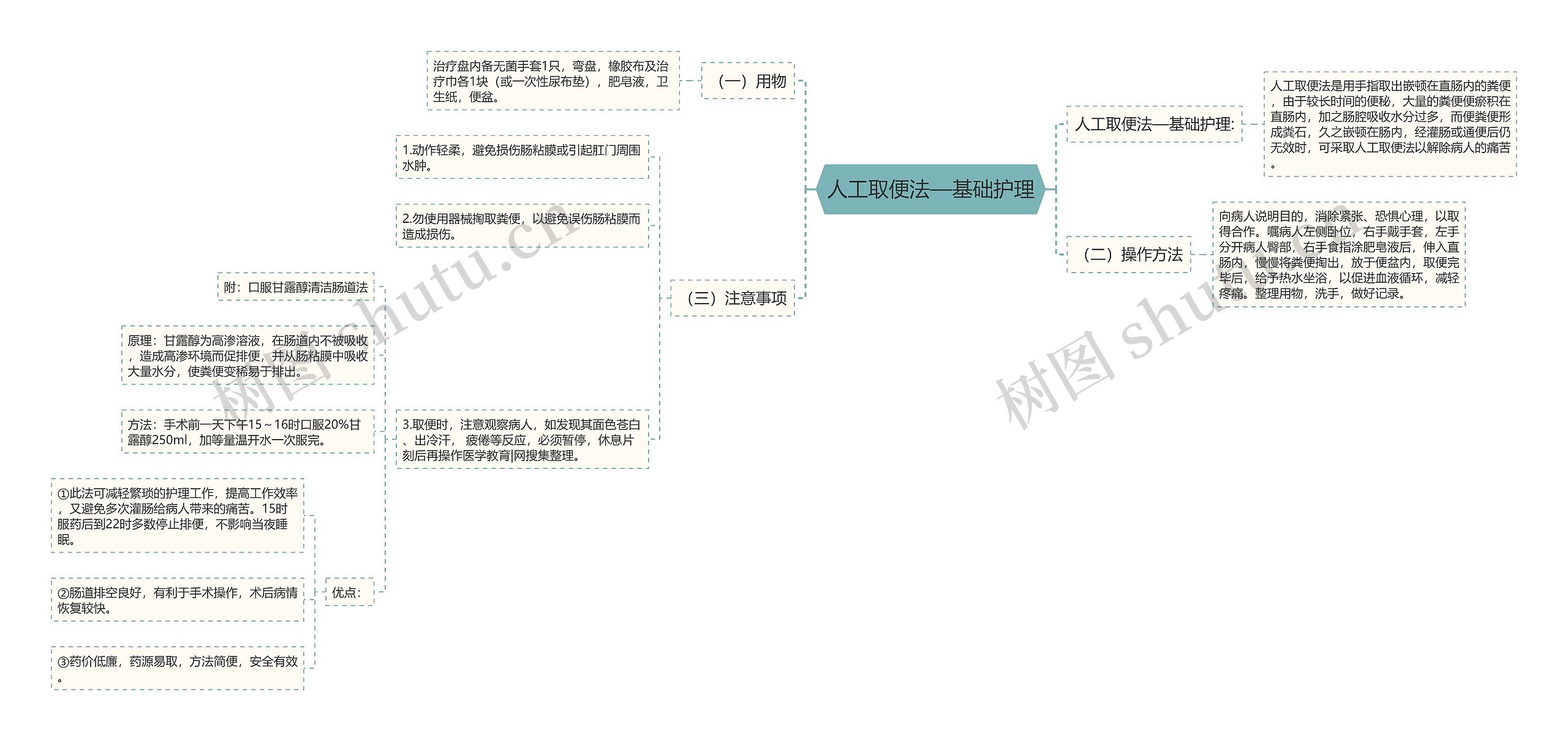 人工取便法—基础护理思维导图