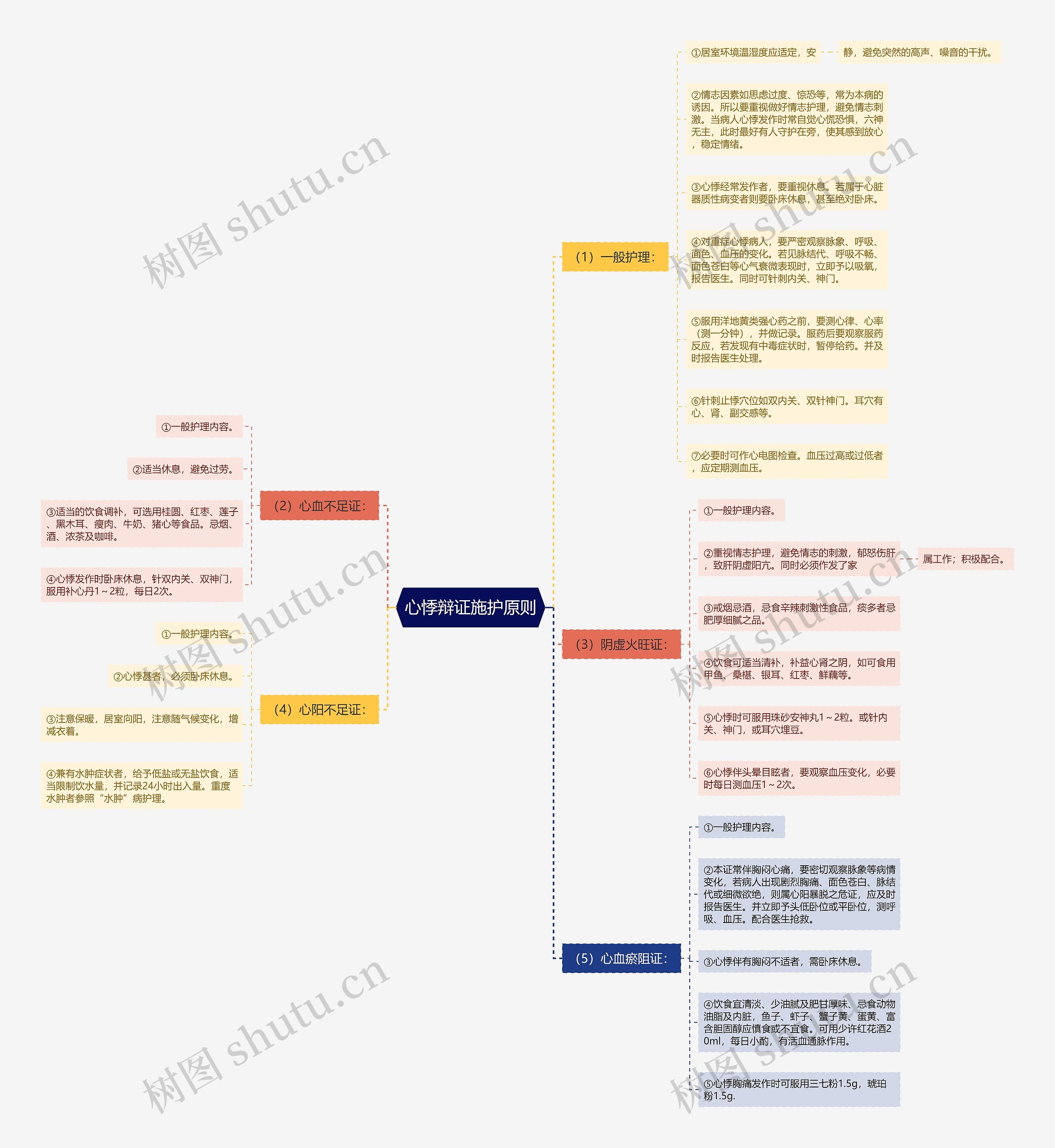 心悸辩证施护原则思维导图