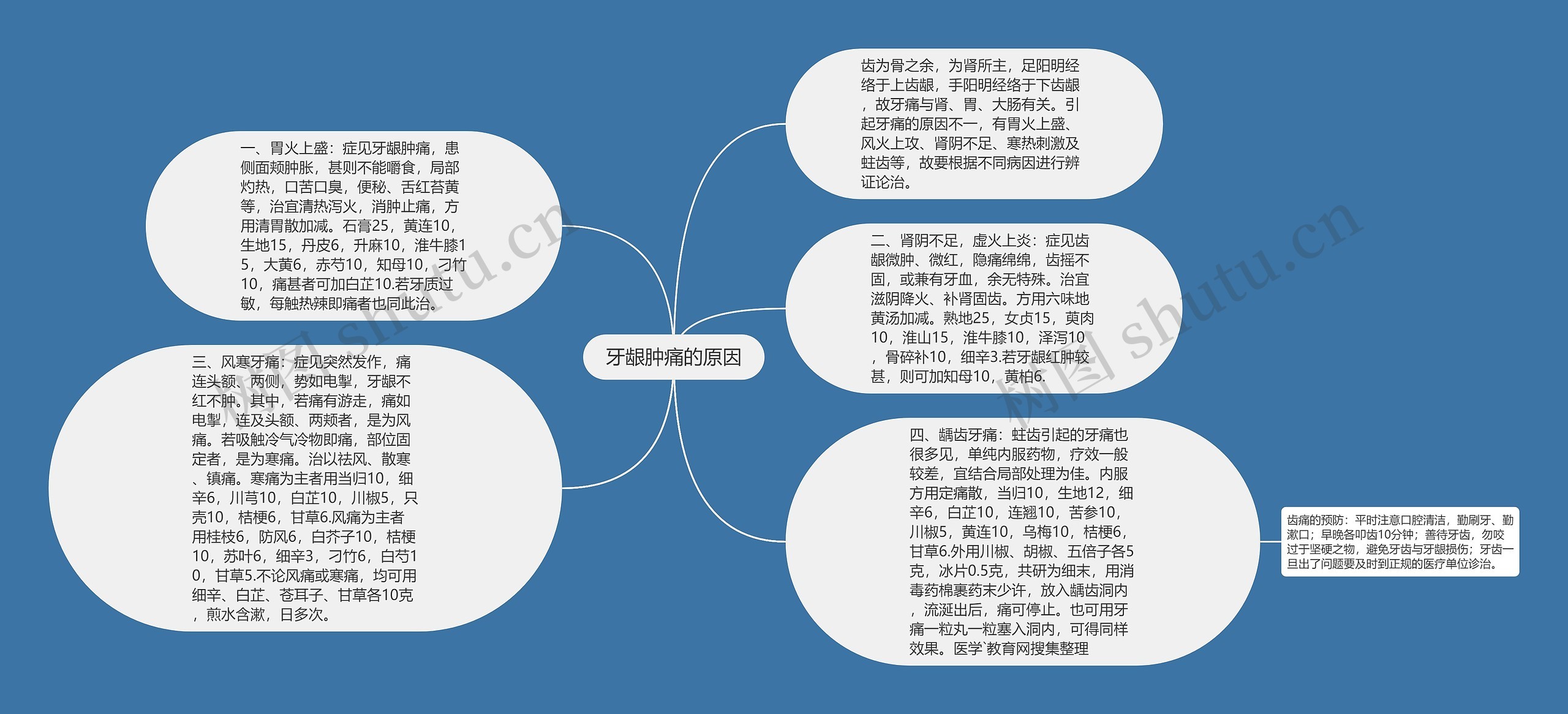 牙龈肿痛的原因思维导图