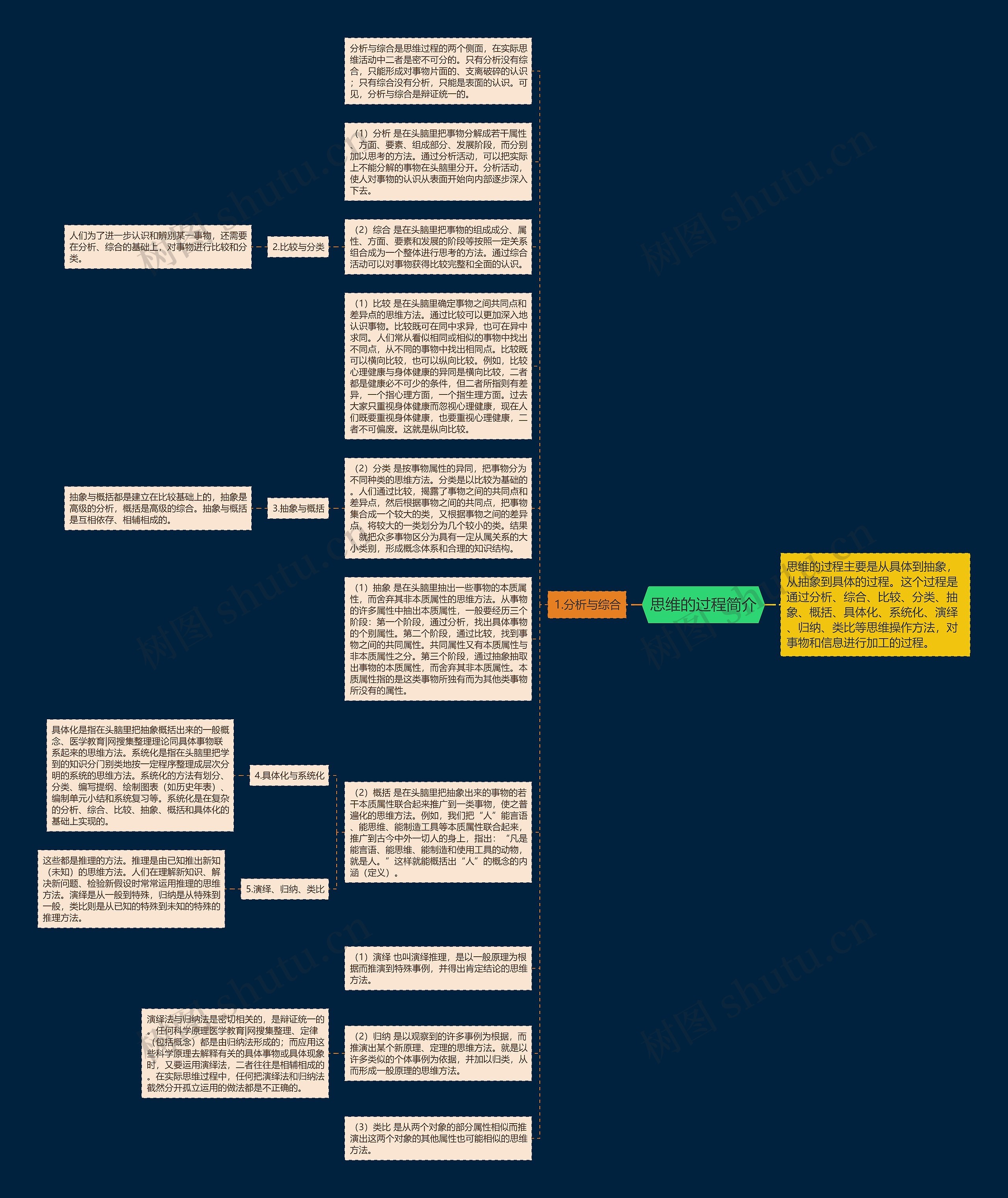 思维的过程简介思维导图