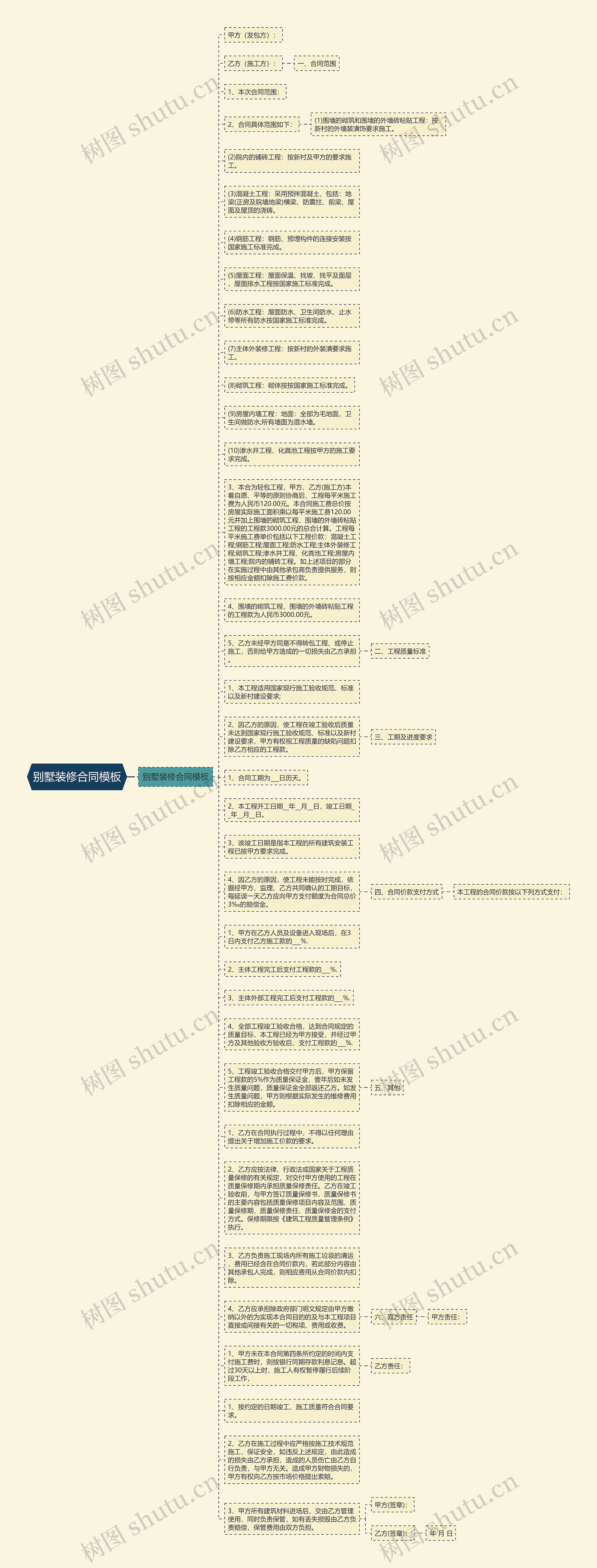 别墅装修合同思维导图