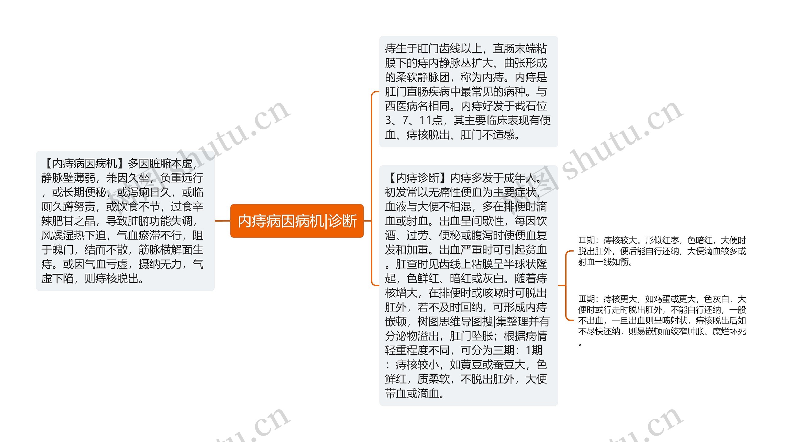 内痔病因病机|诊断思维导图