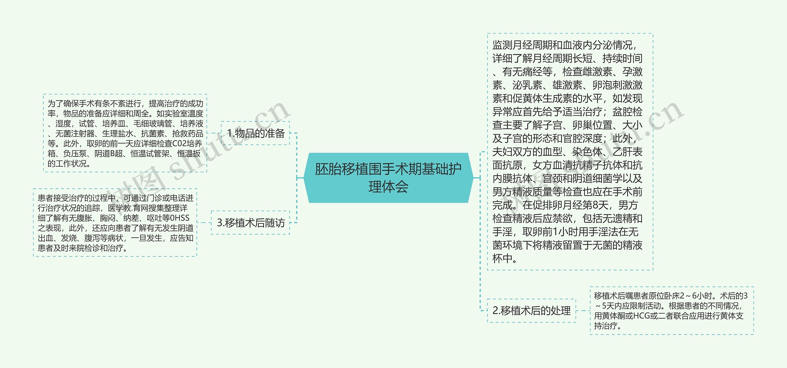 胚胎移植围手术期基础护理体会思维导图