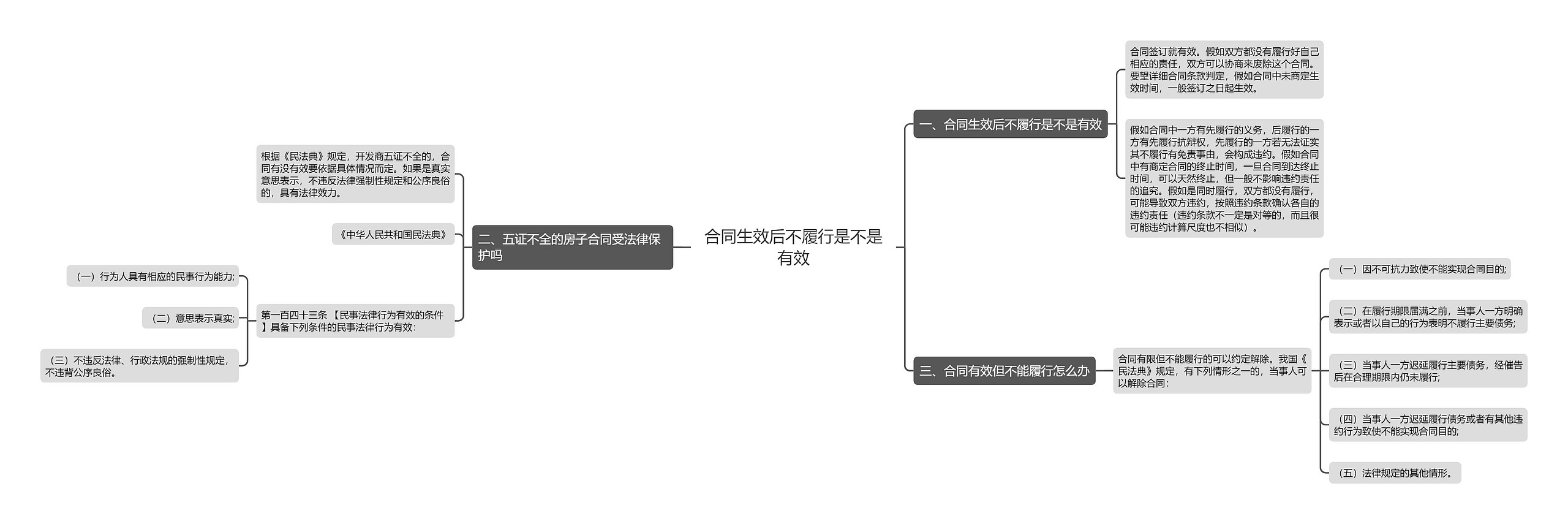 合同生效后不履行是不是有效思维导图