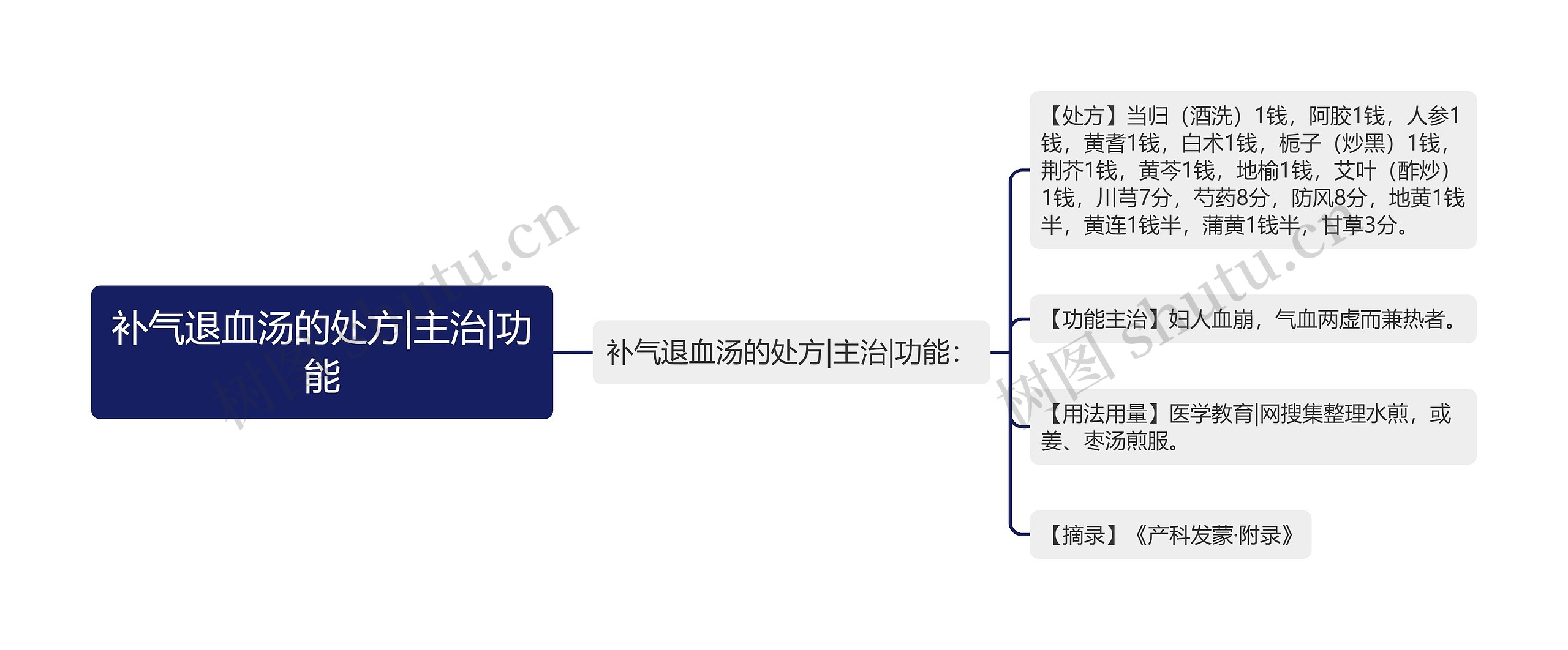 补气退血汤的处方|主治|功能 补气退血汤的处方|主治|功能