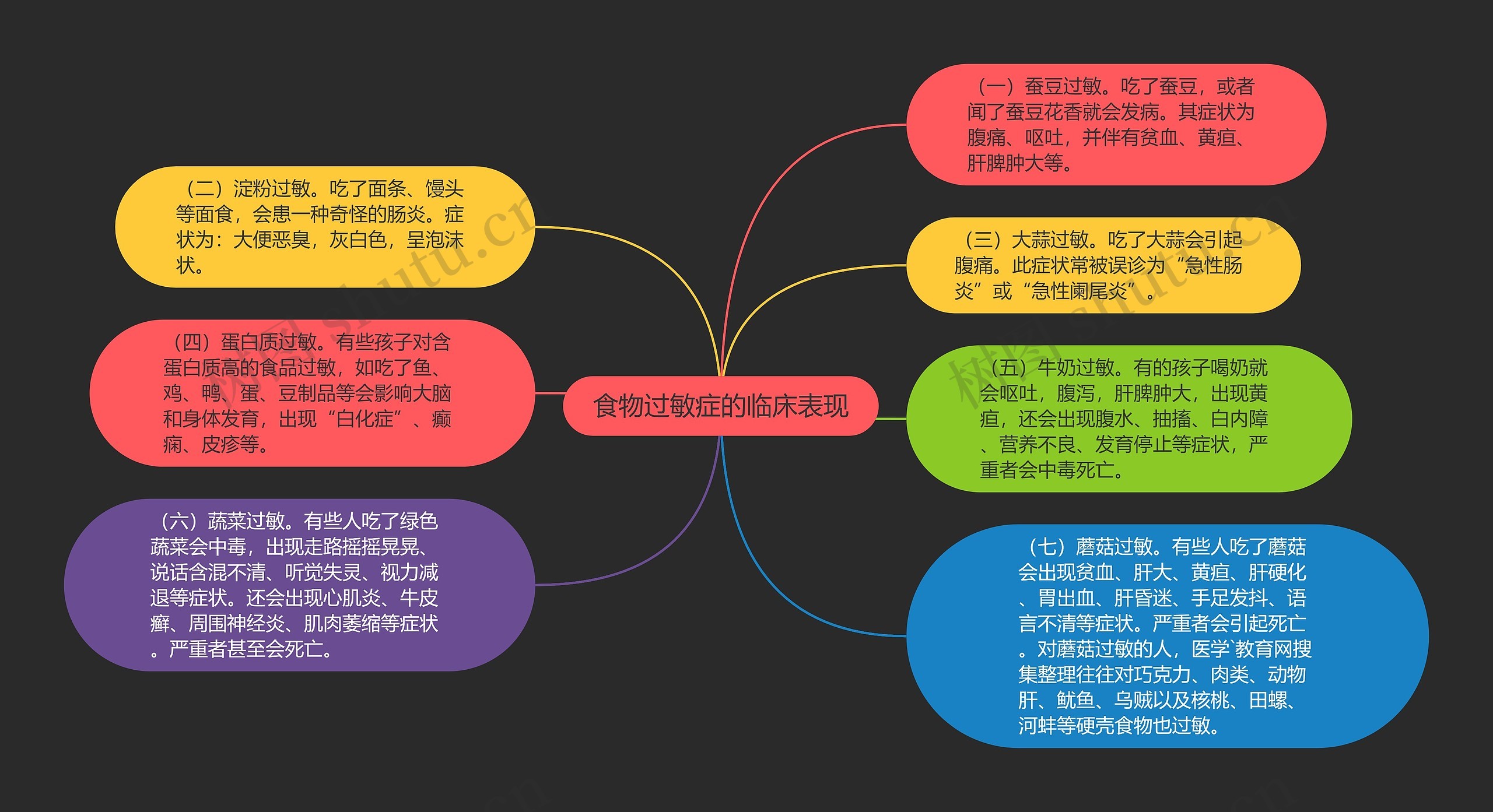 食物过敏症的临床表现思维导图