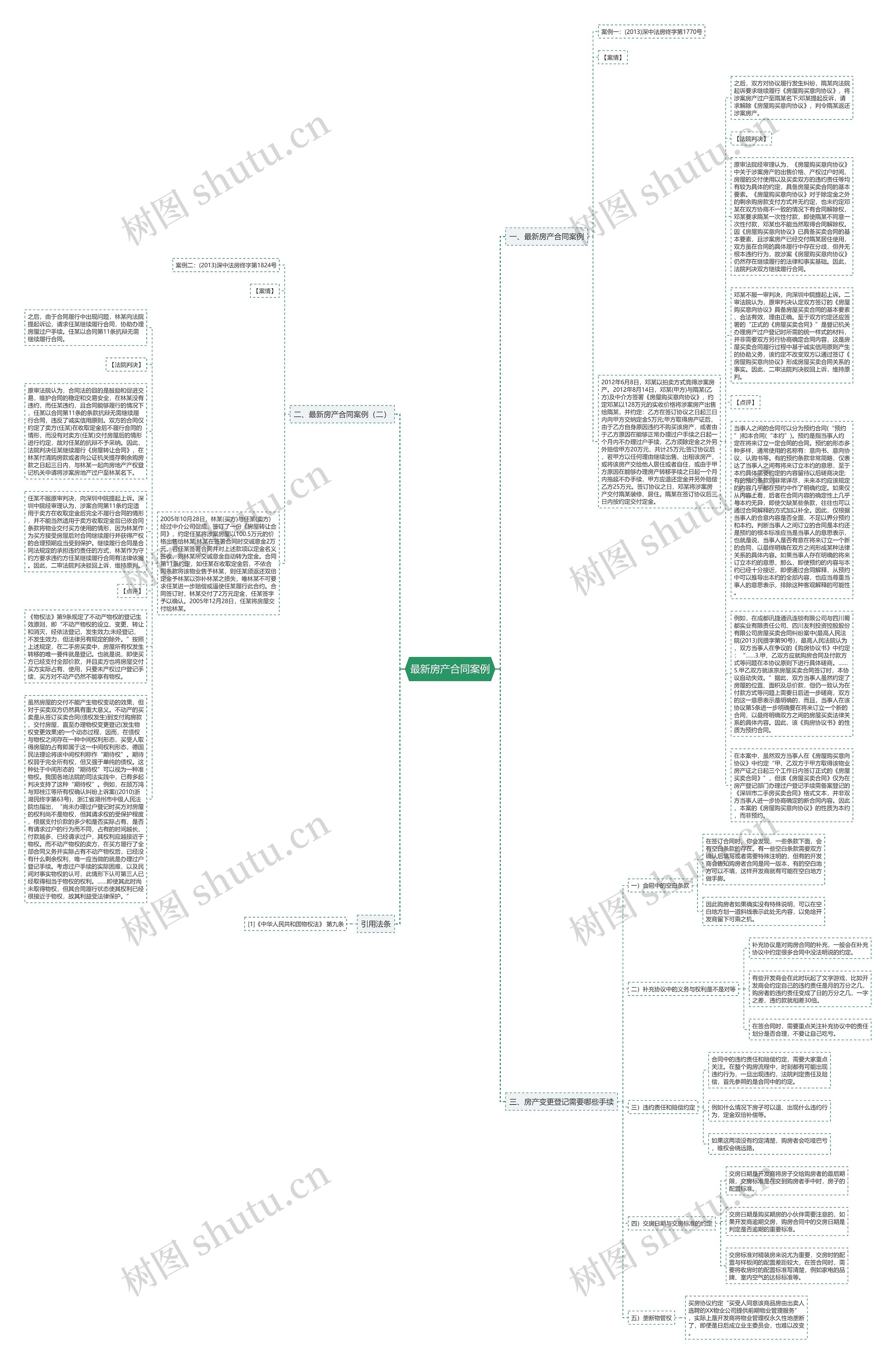 最新房产合同案例思维导图