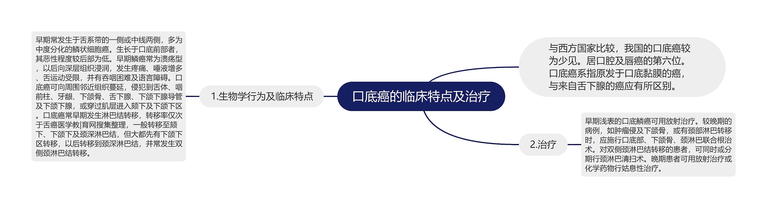 口底癌的临床特点及治疗 口底癌的临床特点及治疗