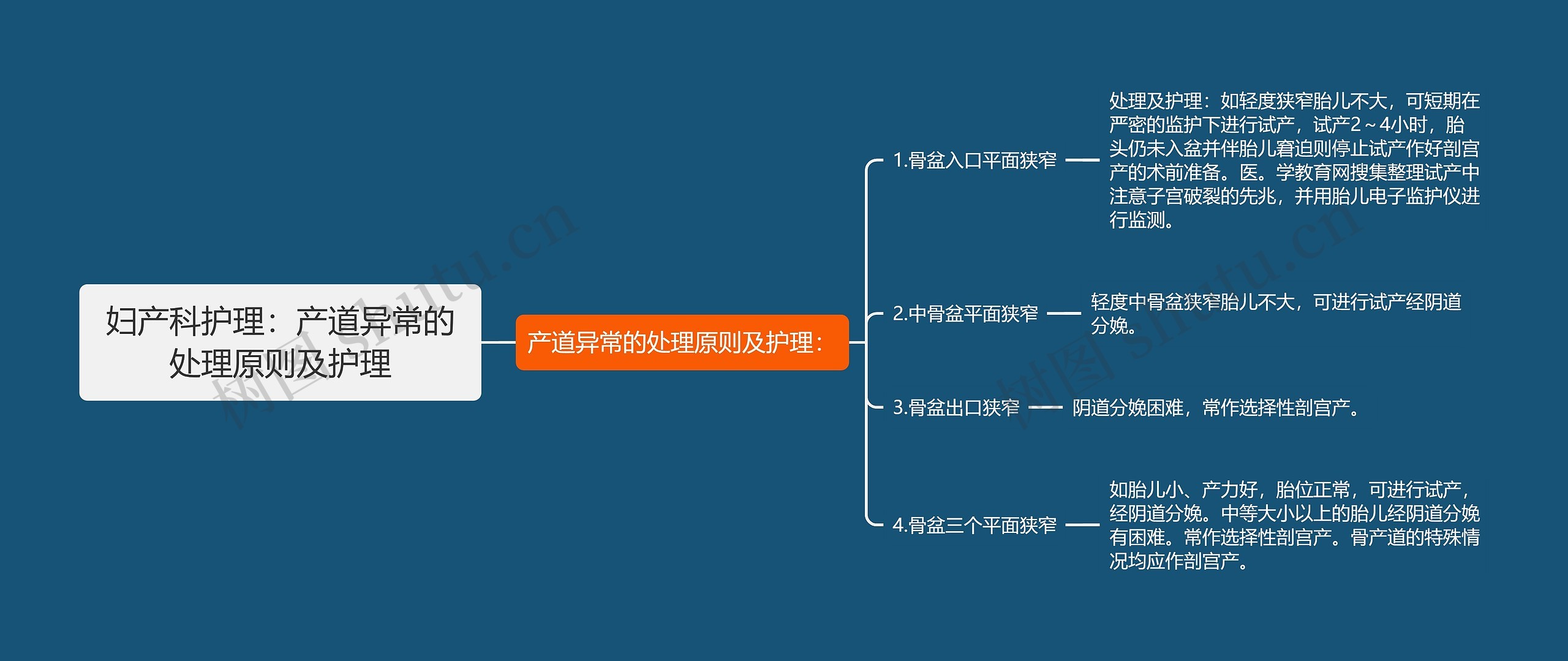 妇产科护理：产道异常的处理原则及护理思维导图