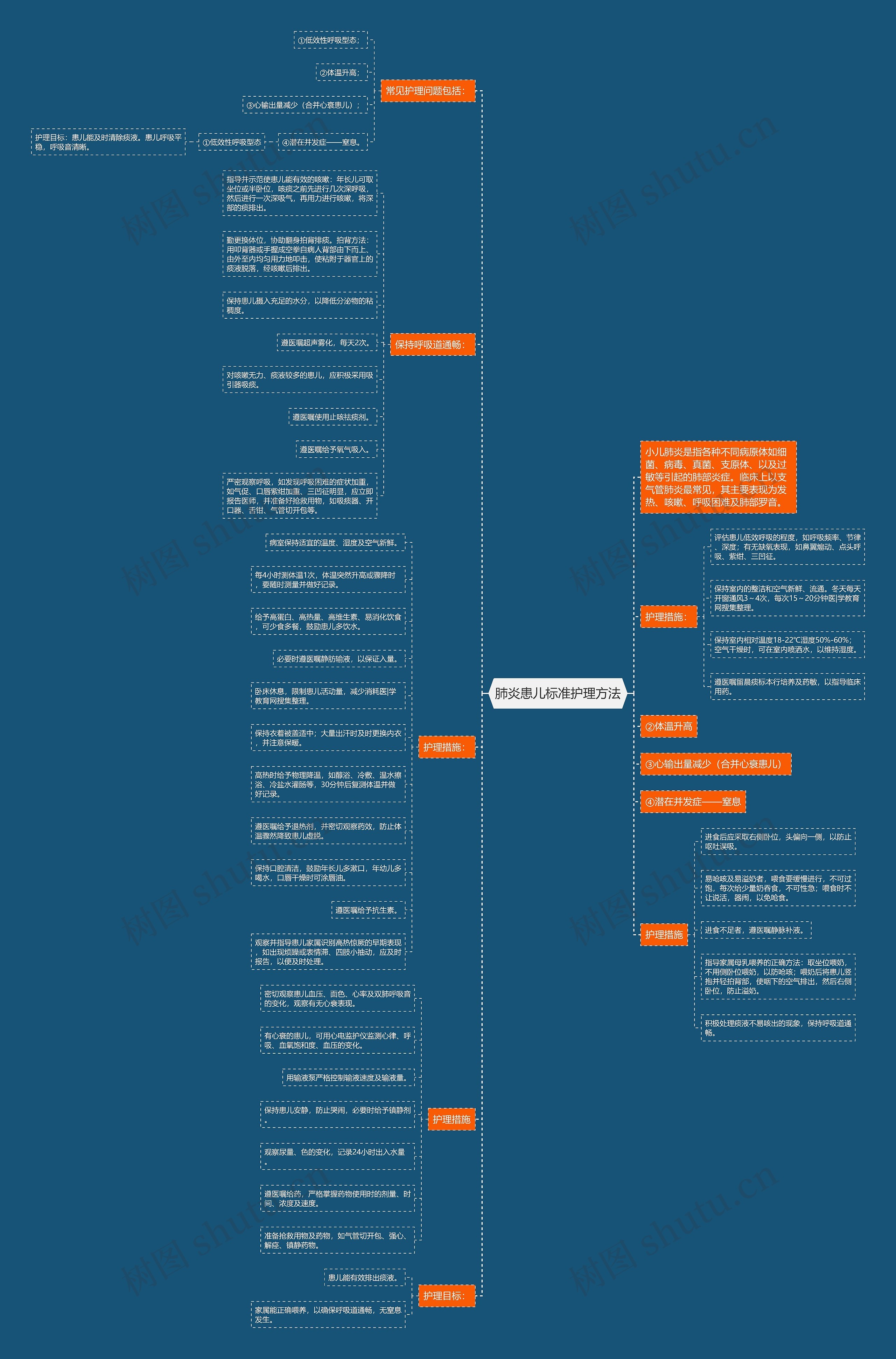 肺炎患儿标准护理方法思维导图