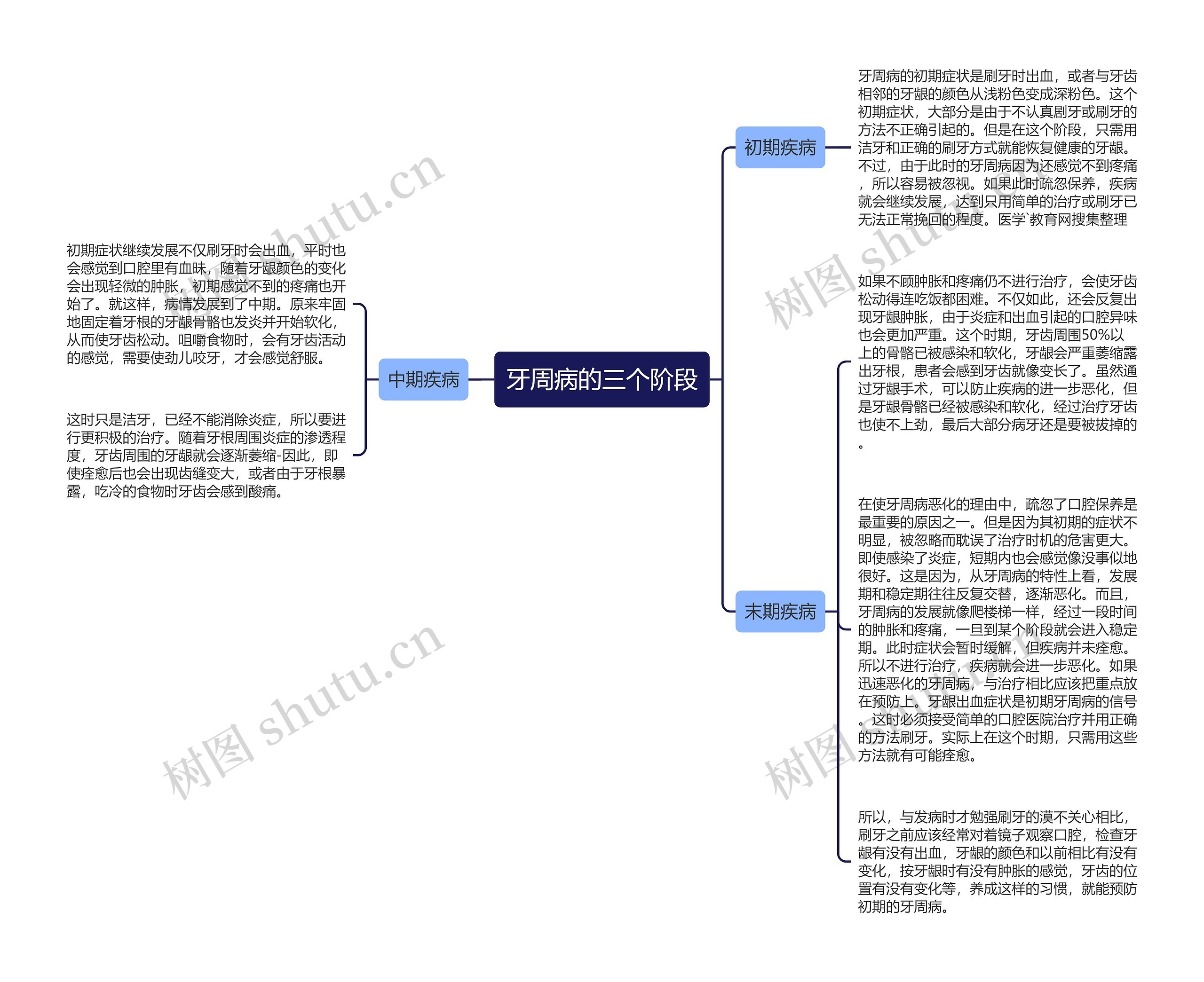 牙周病的三个阶段 牙周病的三个阶段