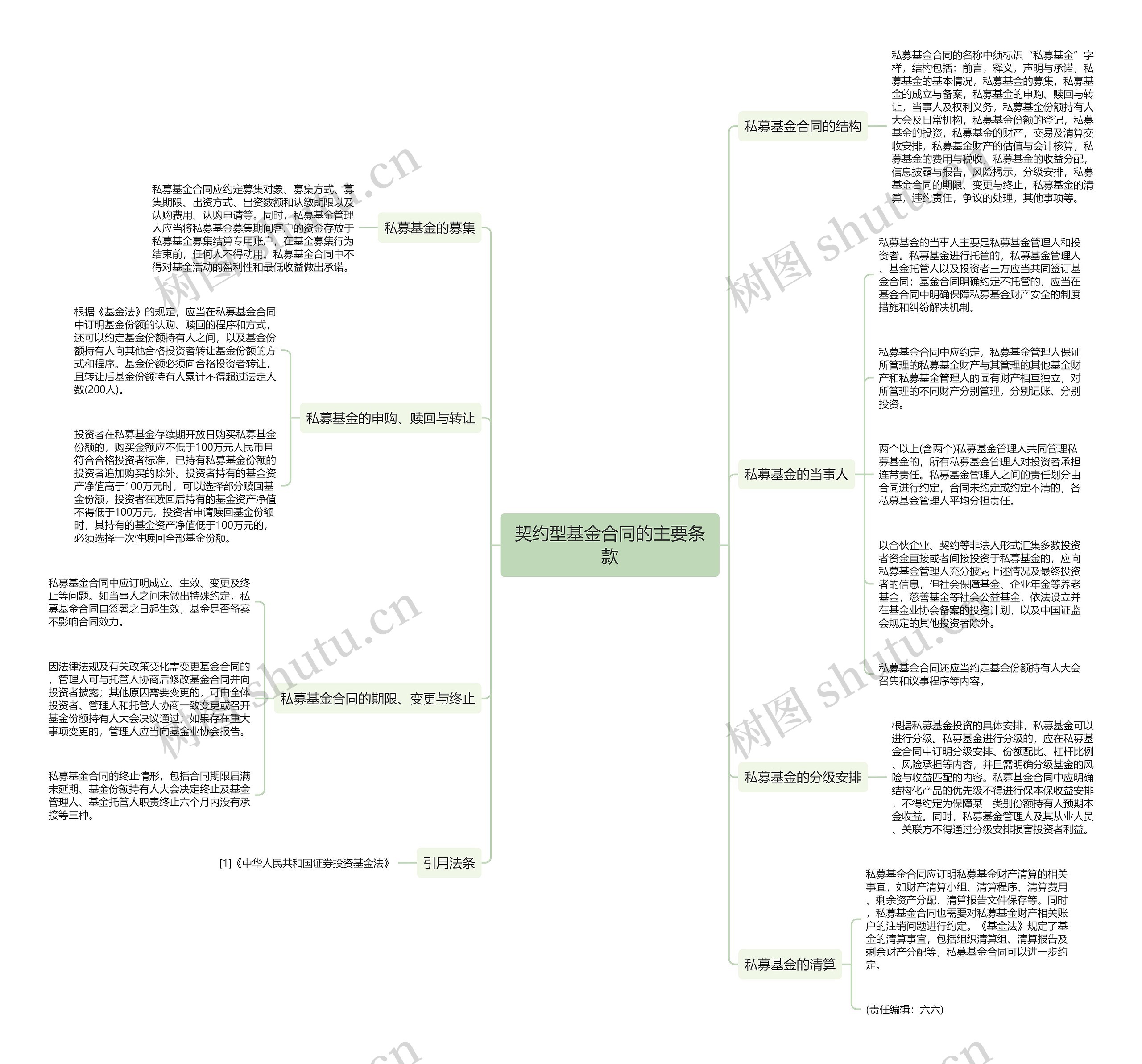 契约型基金合同的主要条款思维导图