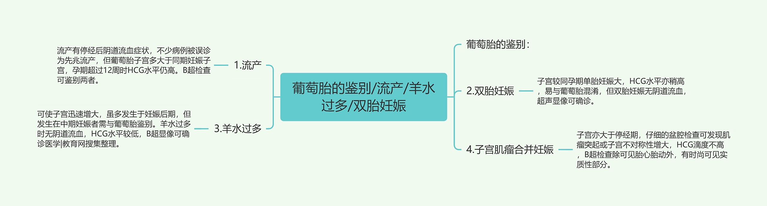 葡萄胎的鉴别/流产/羊水过多/双胎妊娠思维导图