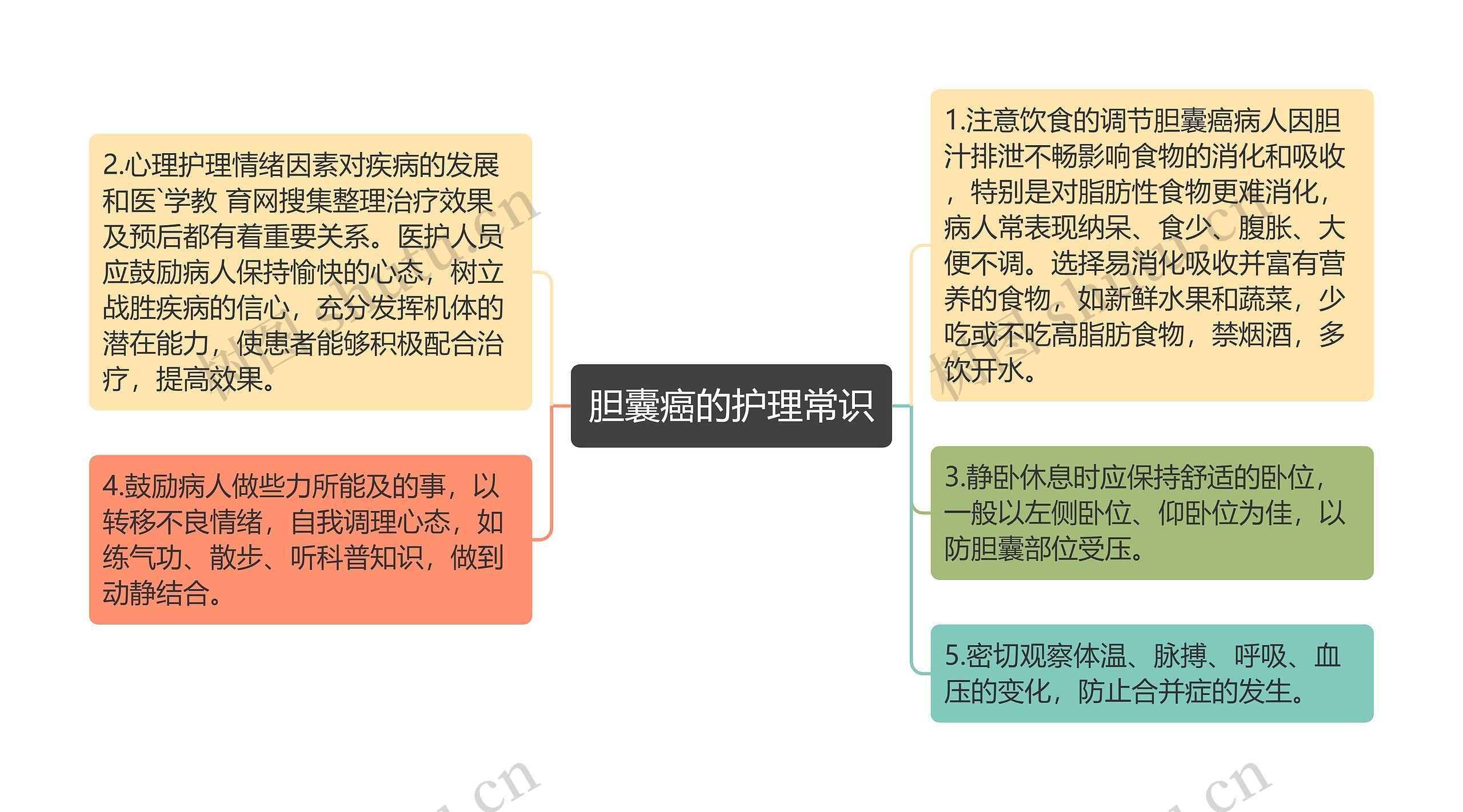 胆囊癌的护理常识思维导图