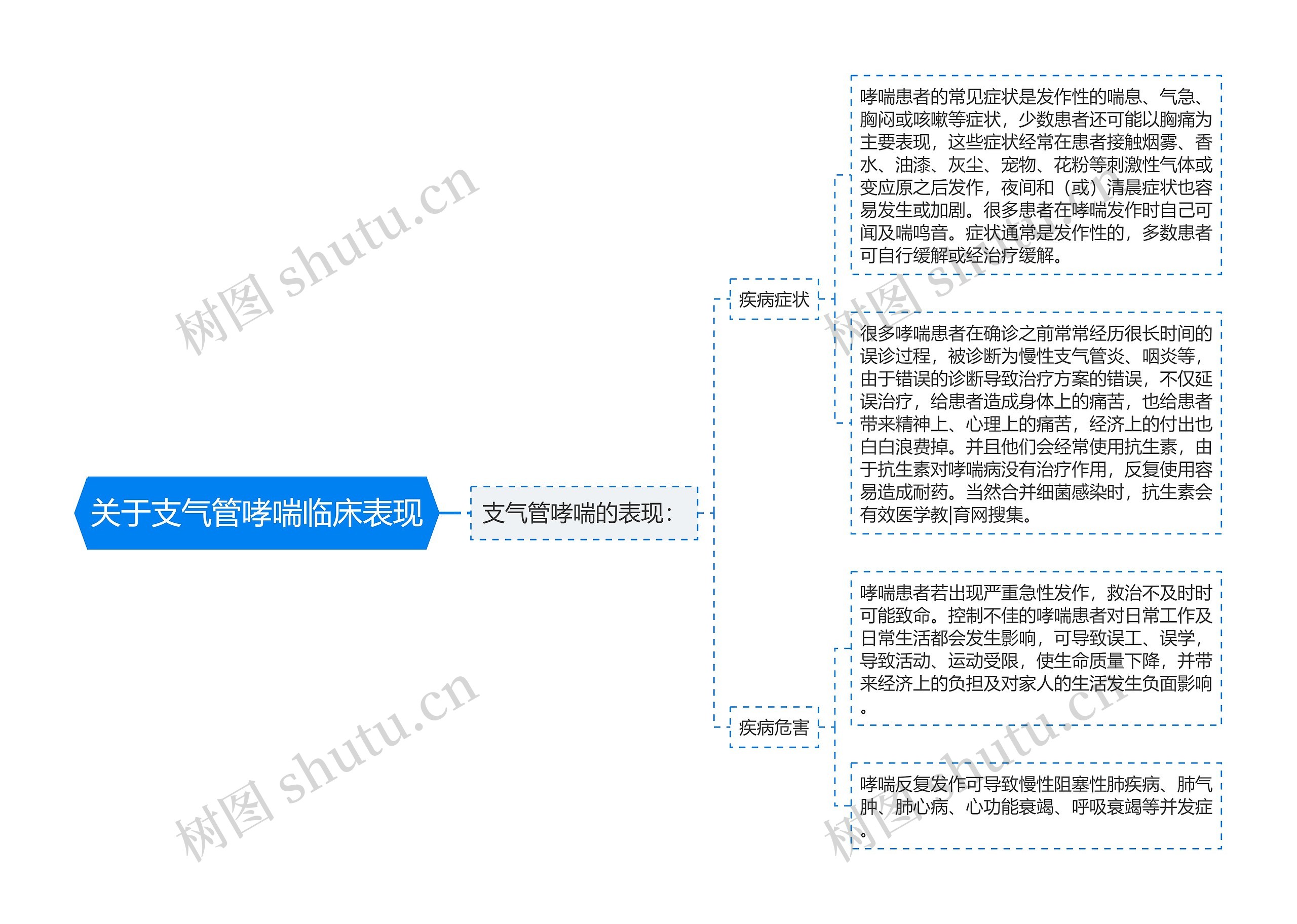 关于支气管哮喘临床表现思维导图