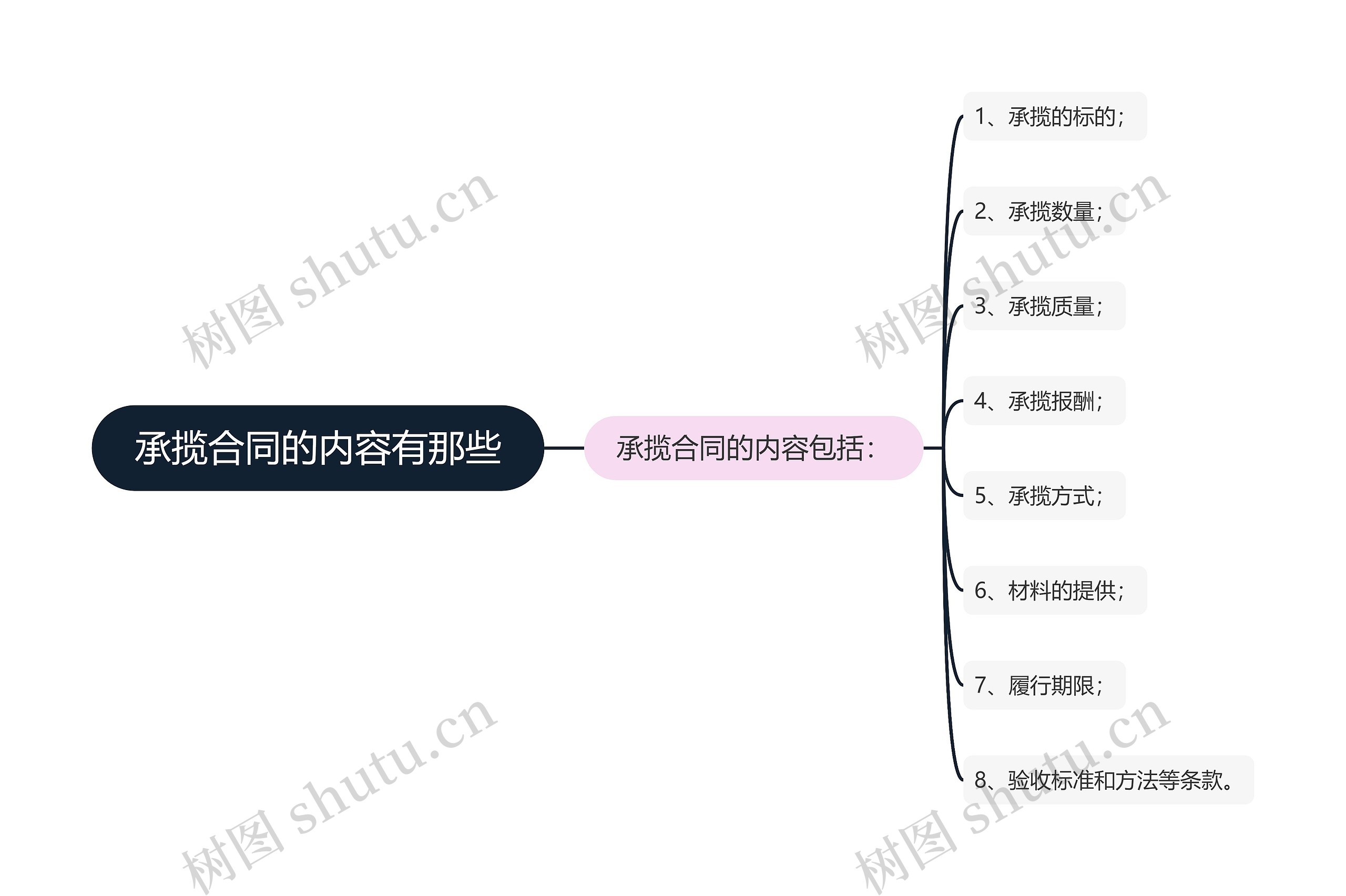 承揽合同的内容有那些