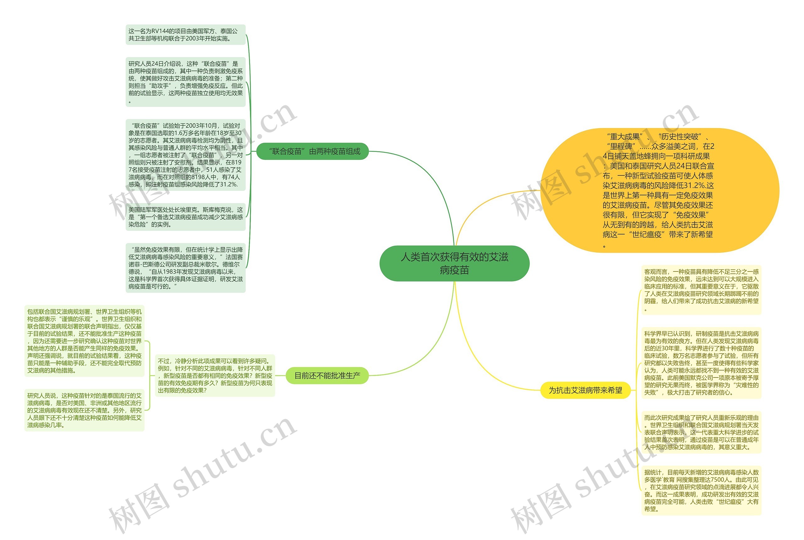 人类首次获得有效的艾滋病疫苗思维导图