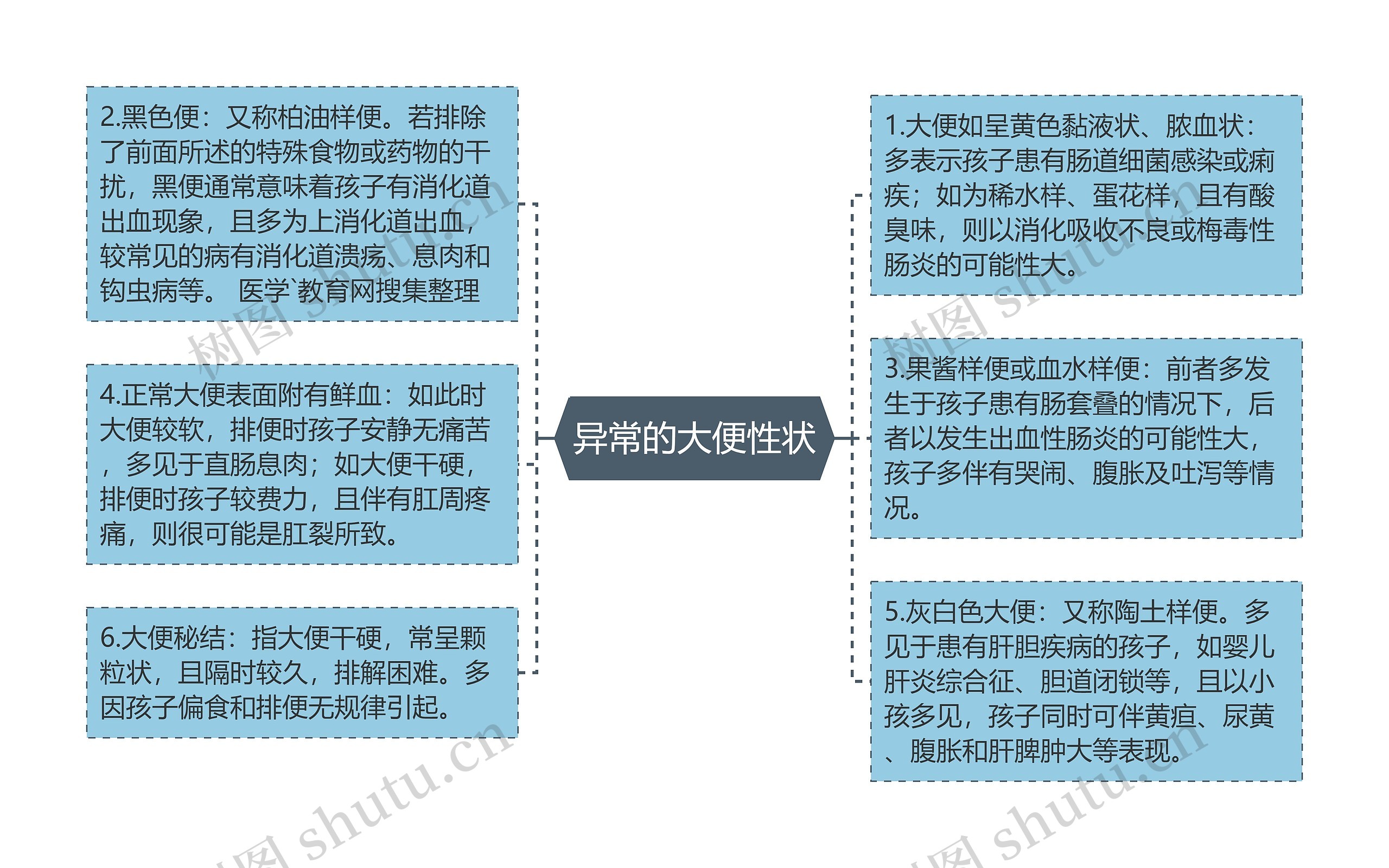 异常的大便性状思维导图