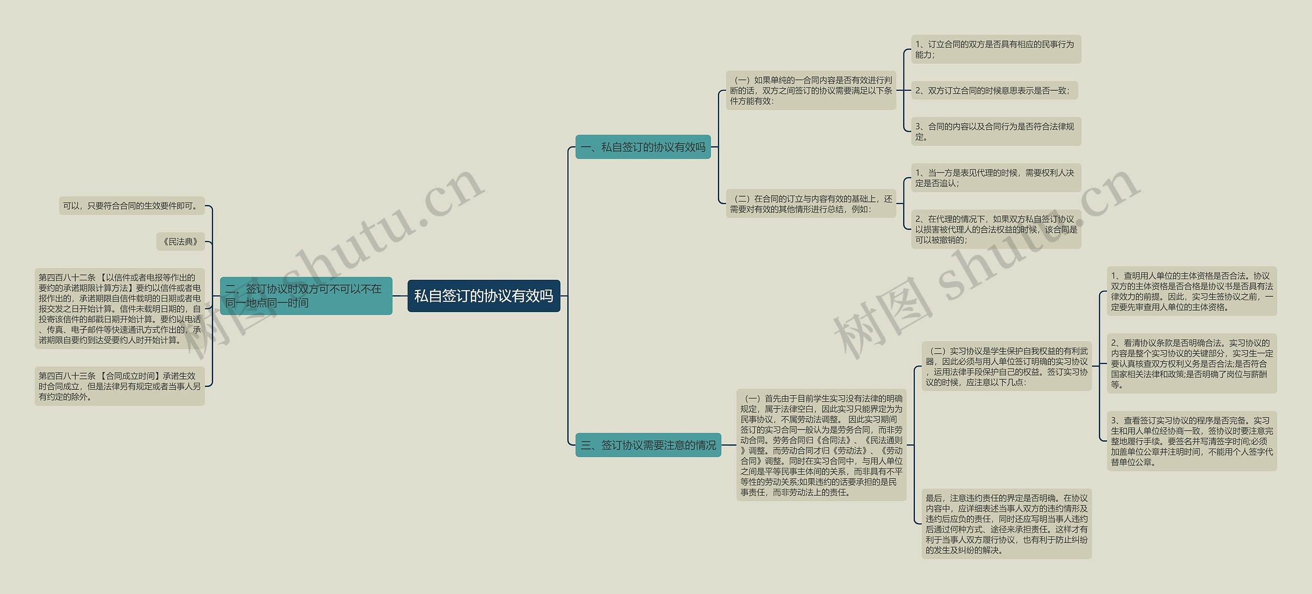 私自签订的协议有效吗思维导图