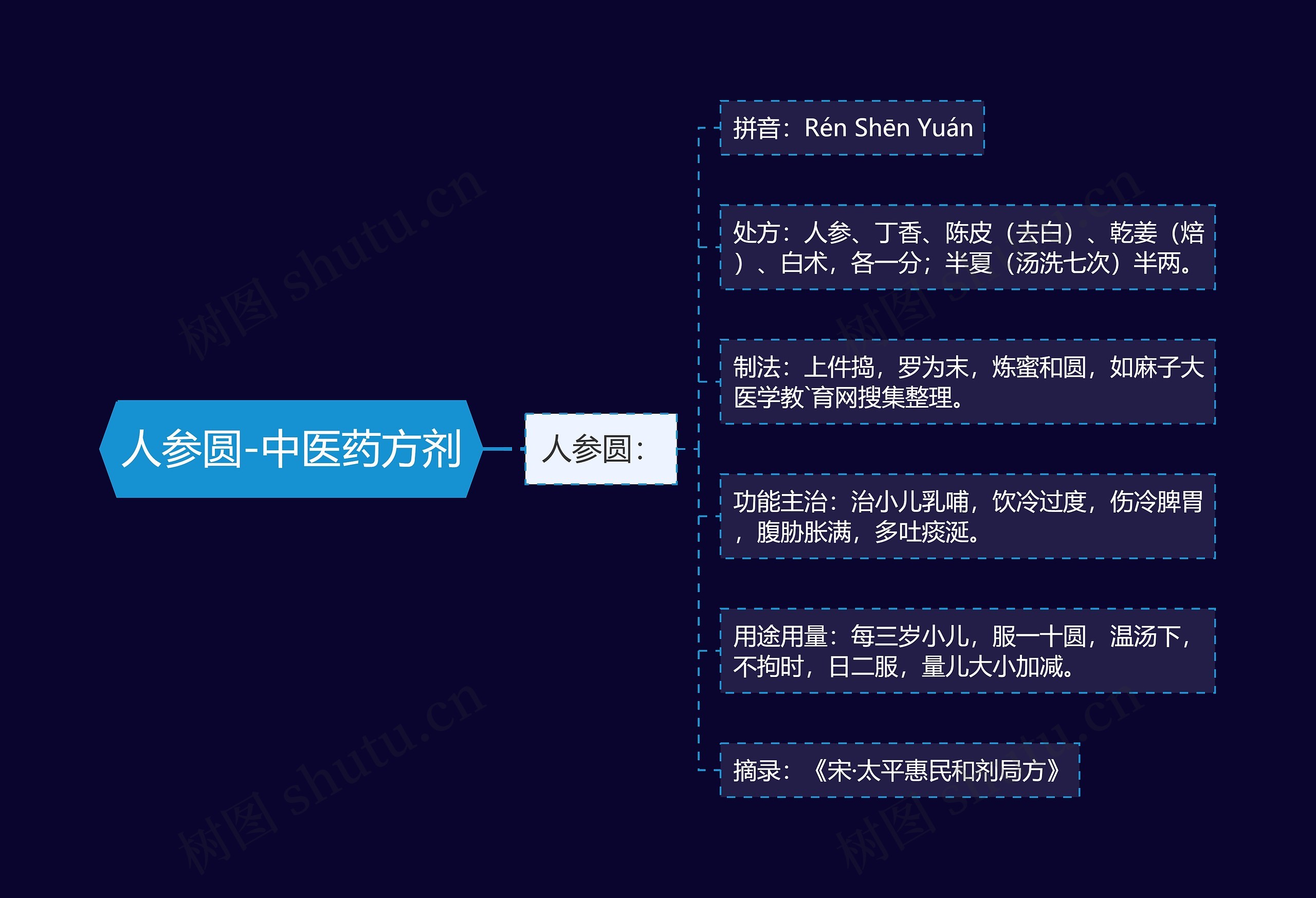 人参圆-中医药方剂思维导图