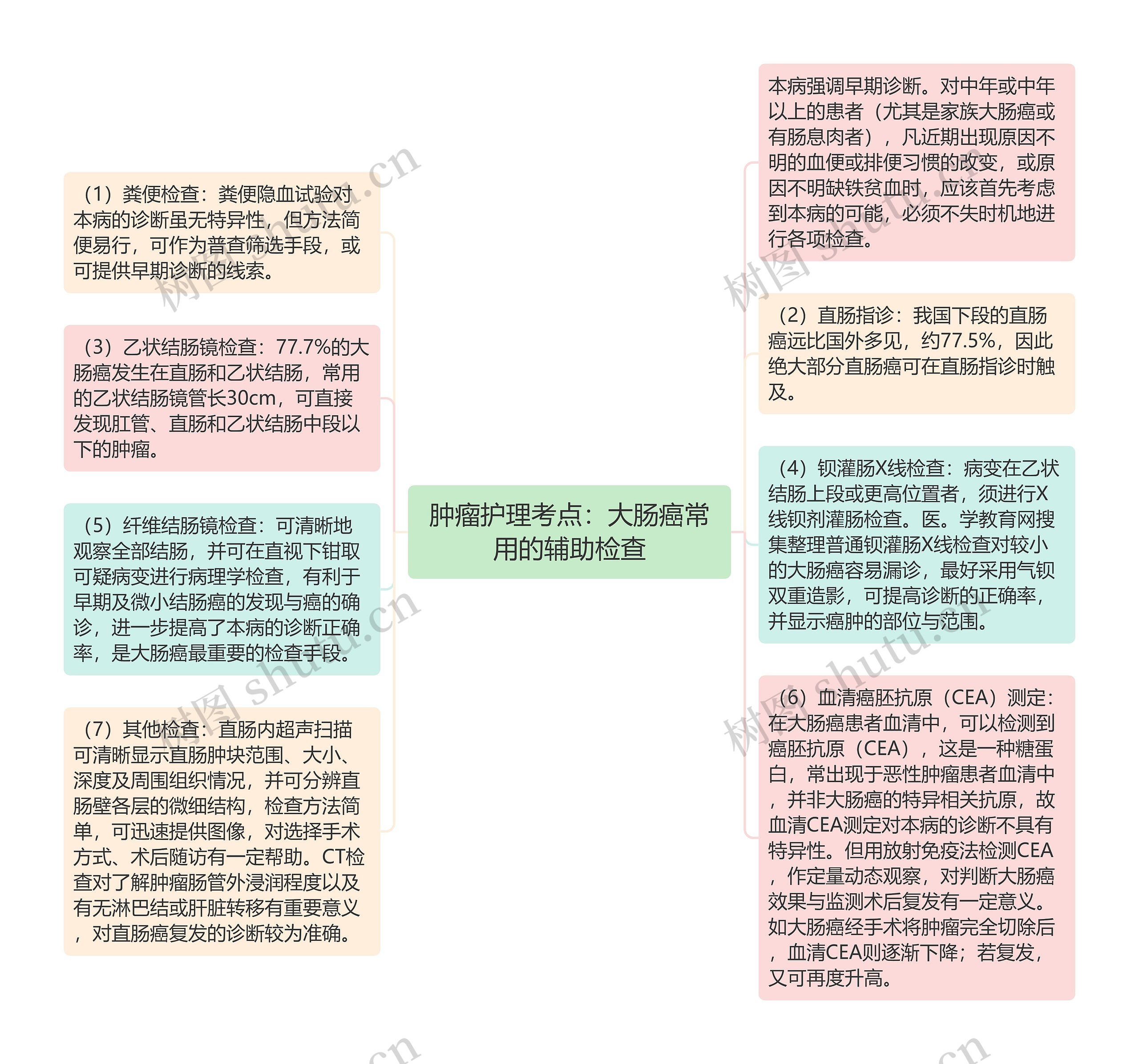 肿瘤护理考点：大肠癌常用的辅助检查思维导图