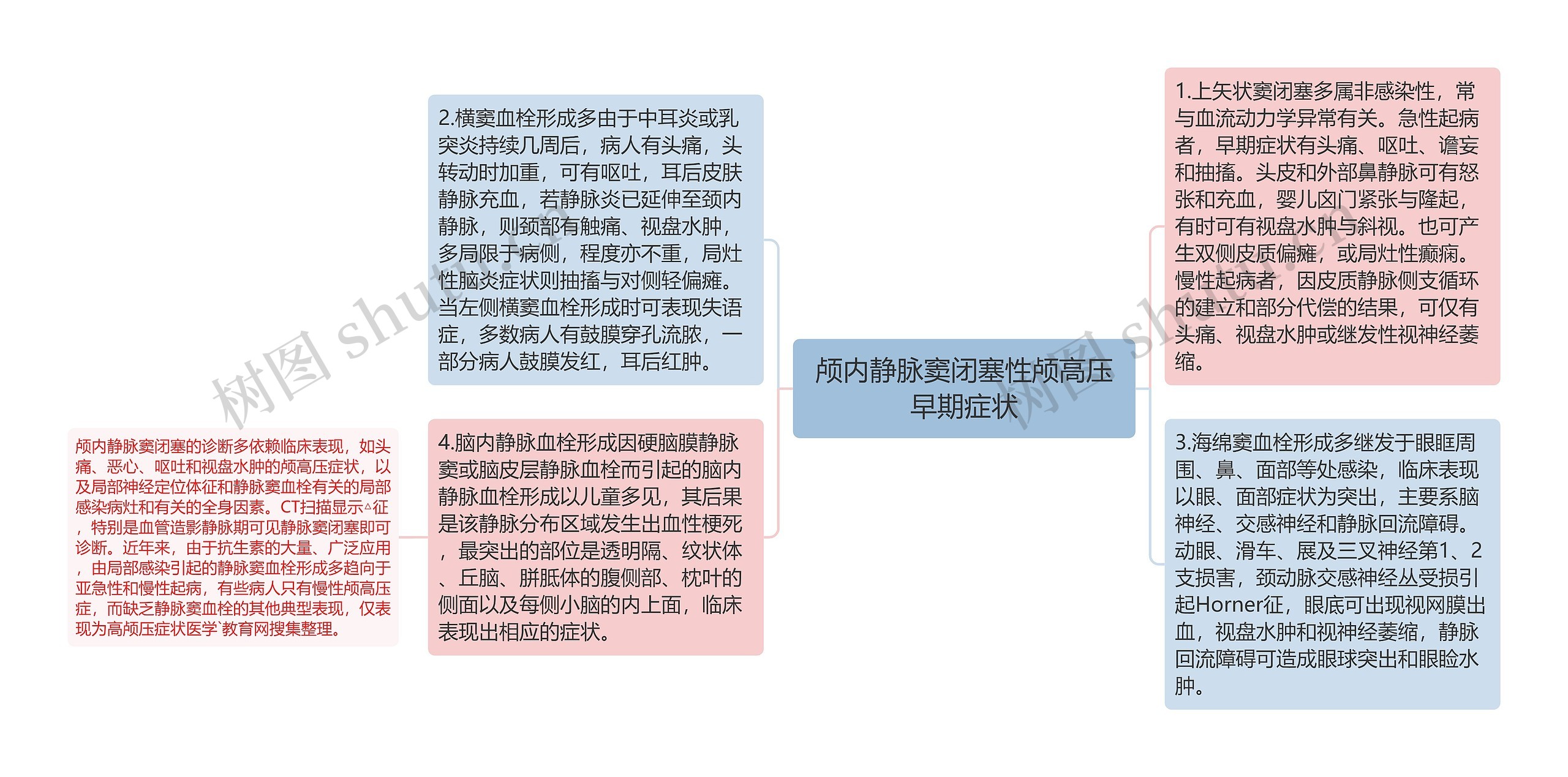 颅内静脉窦闭塞性颅高压早期症状思维导图