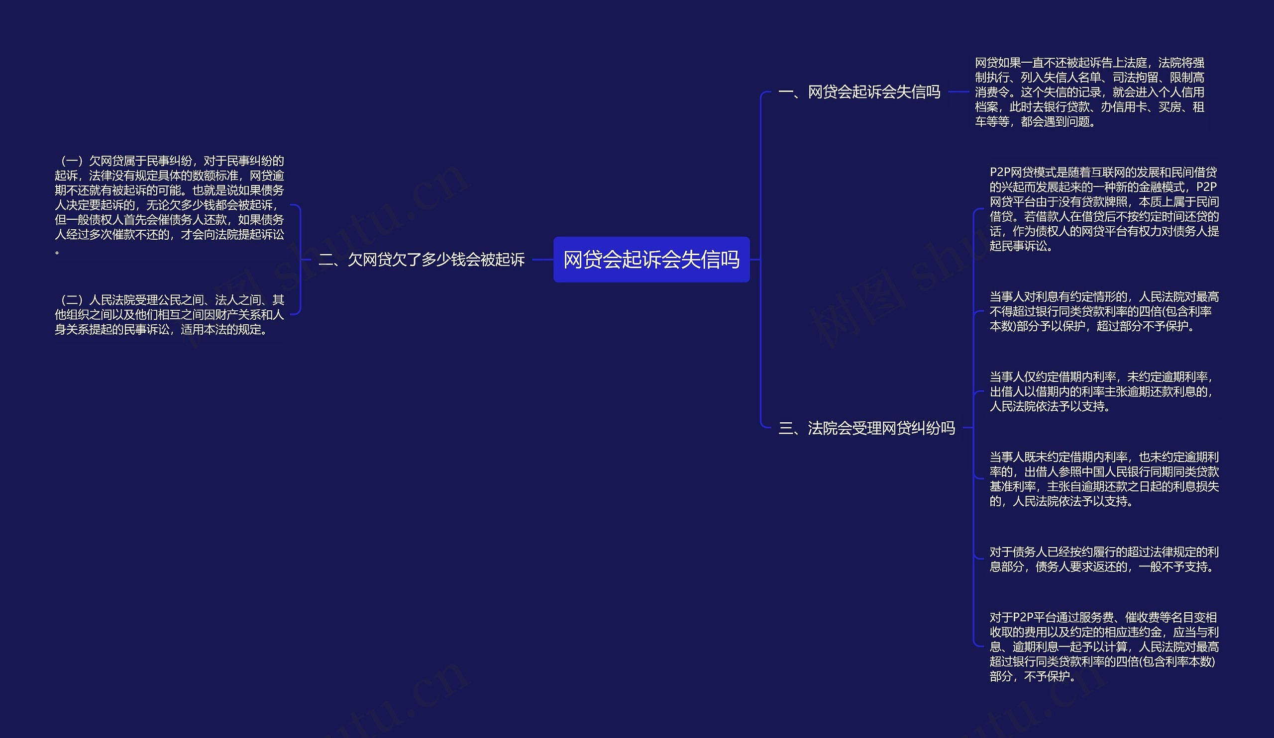 网贷会起诉会失信吗思维导图