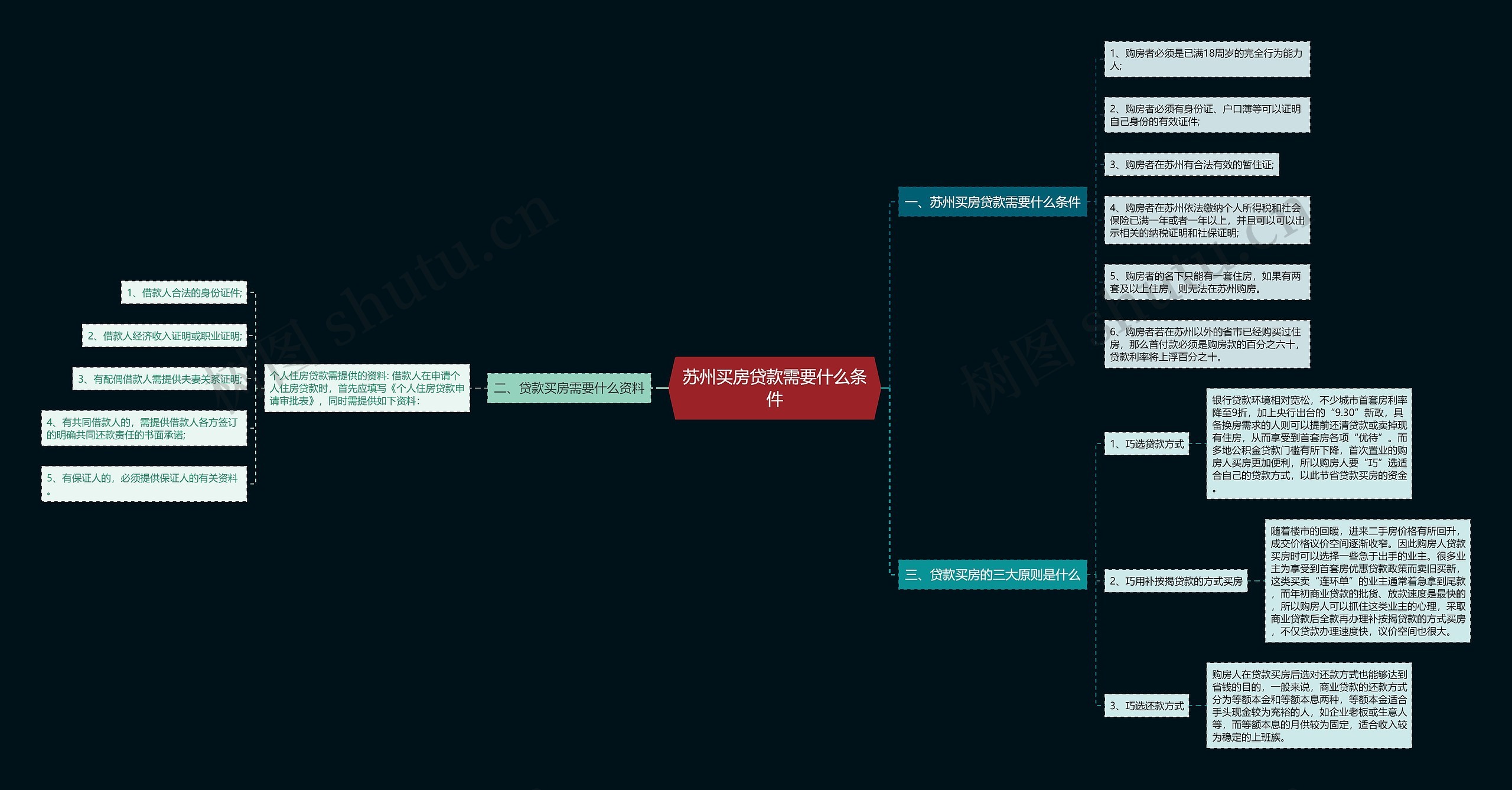 苏州买房贷款需要什么条件思维导图