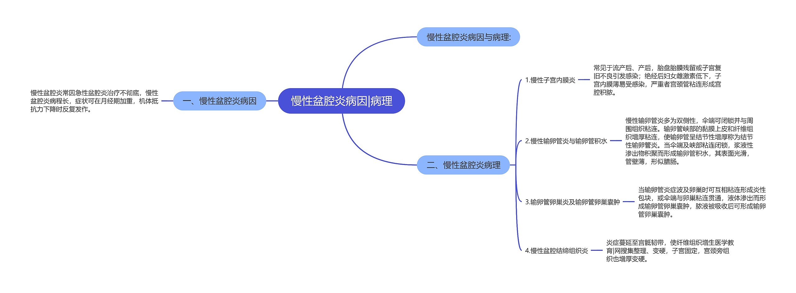 慢性盆腔炎病因|病理思维导图