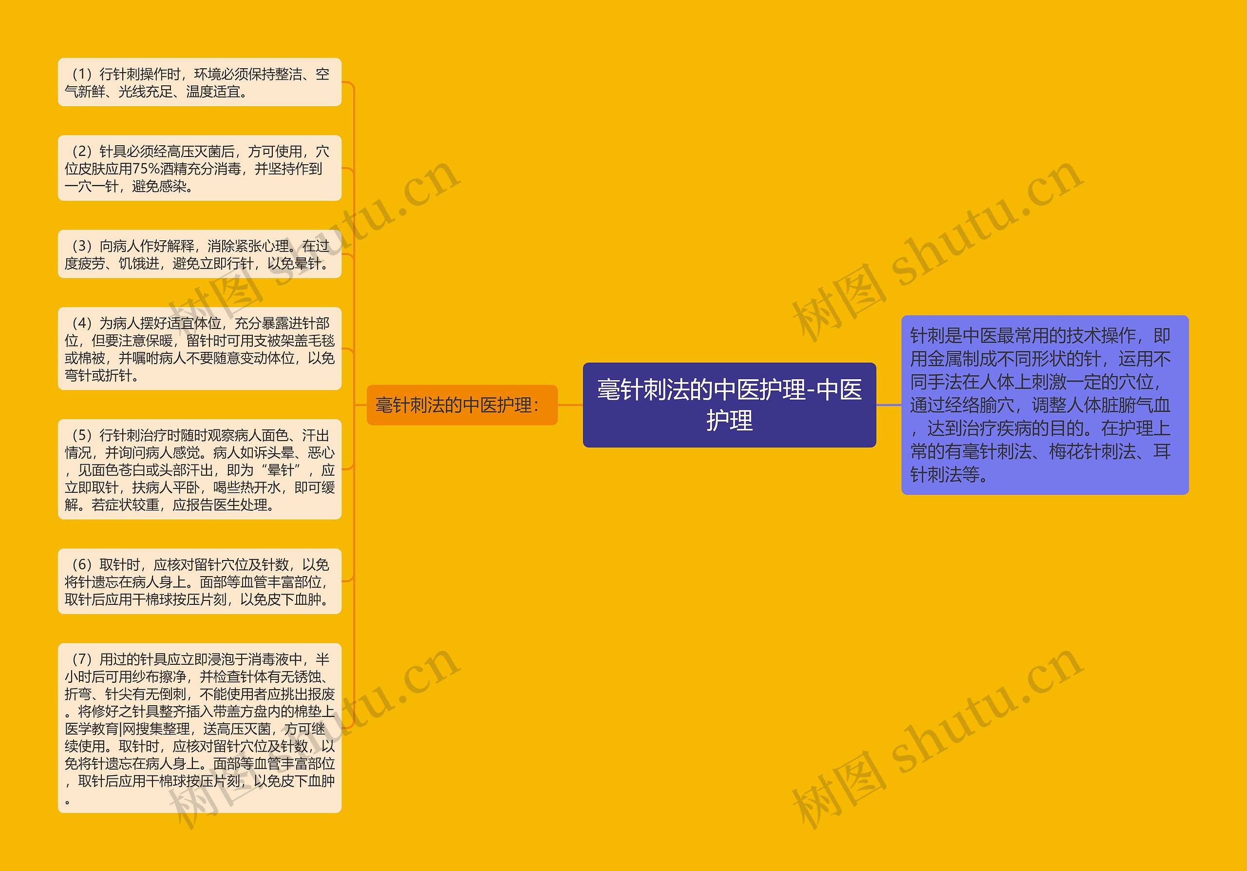 毫针刺法的中医护理-中医护理思维导图