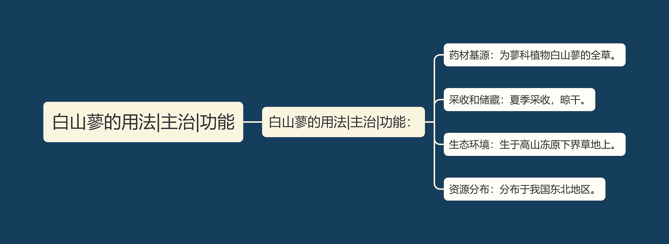 白山蓼的用法|主治|功能思维导图