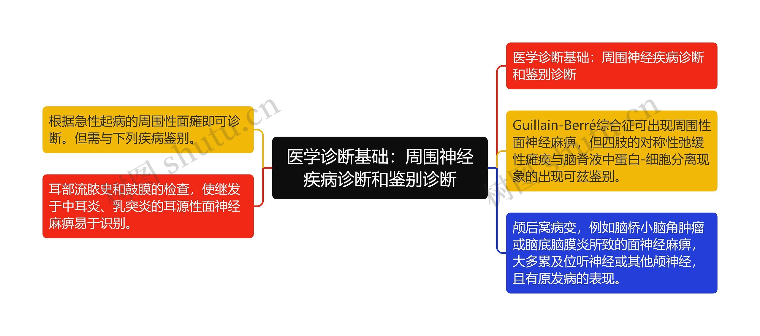 医学诊断基础：周围神经疾病诊断和鉴别诊断思维导图