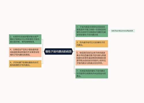 慢性子宫内膜炎的病因