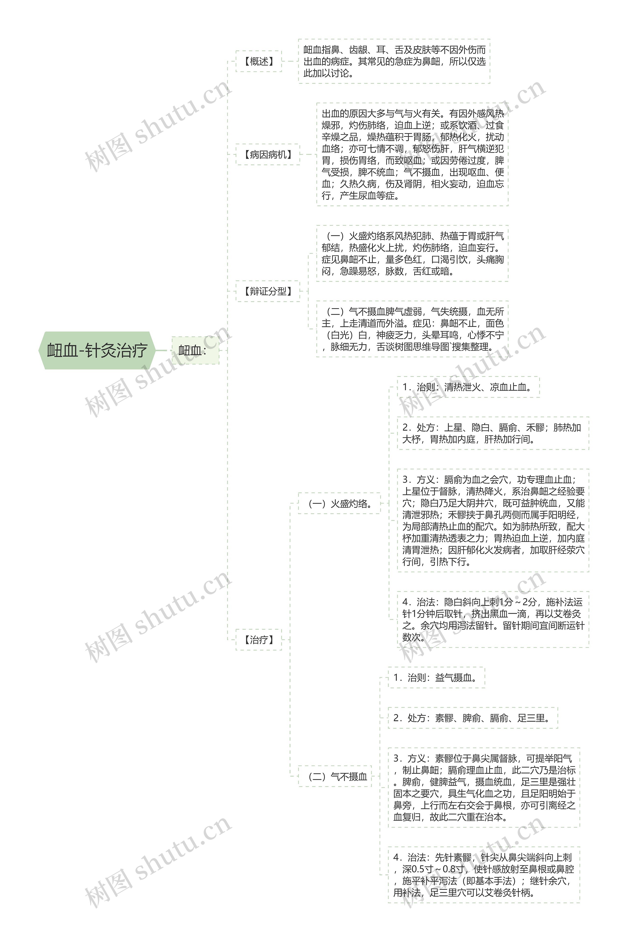 衄血-针灸治疗思维导图