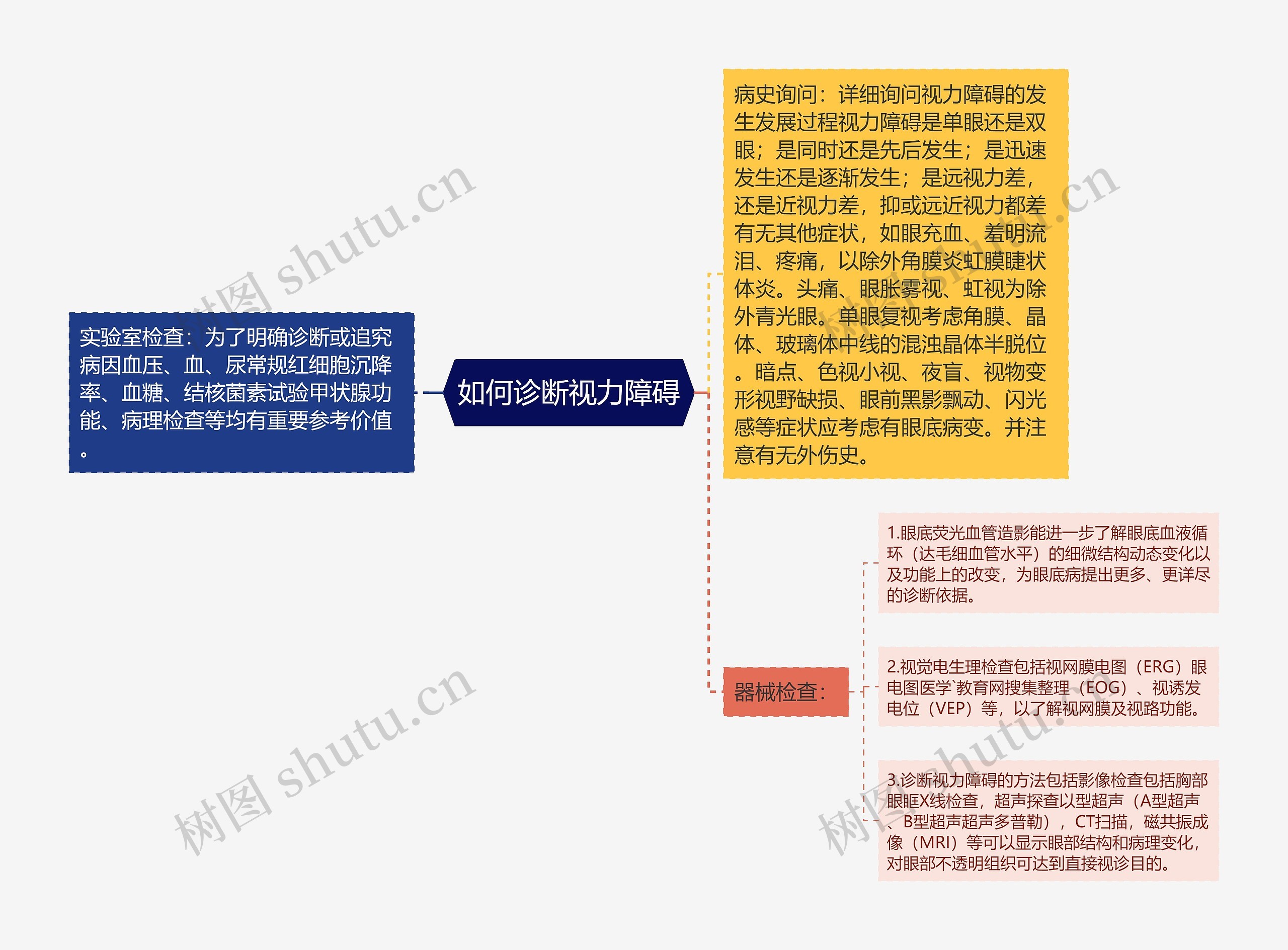 如何诊断视力障碍思维导图