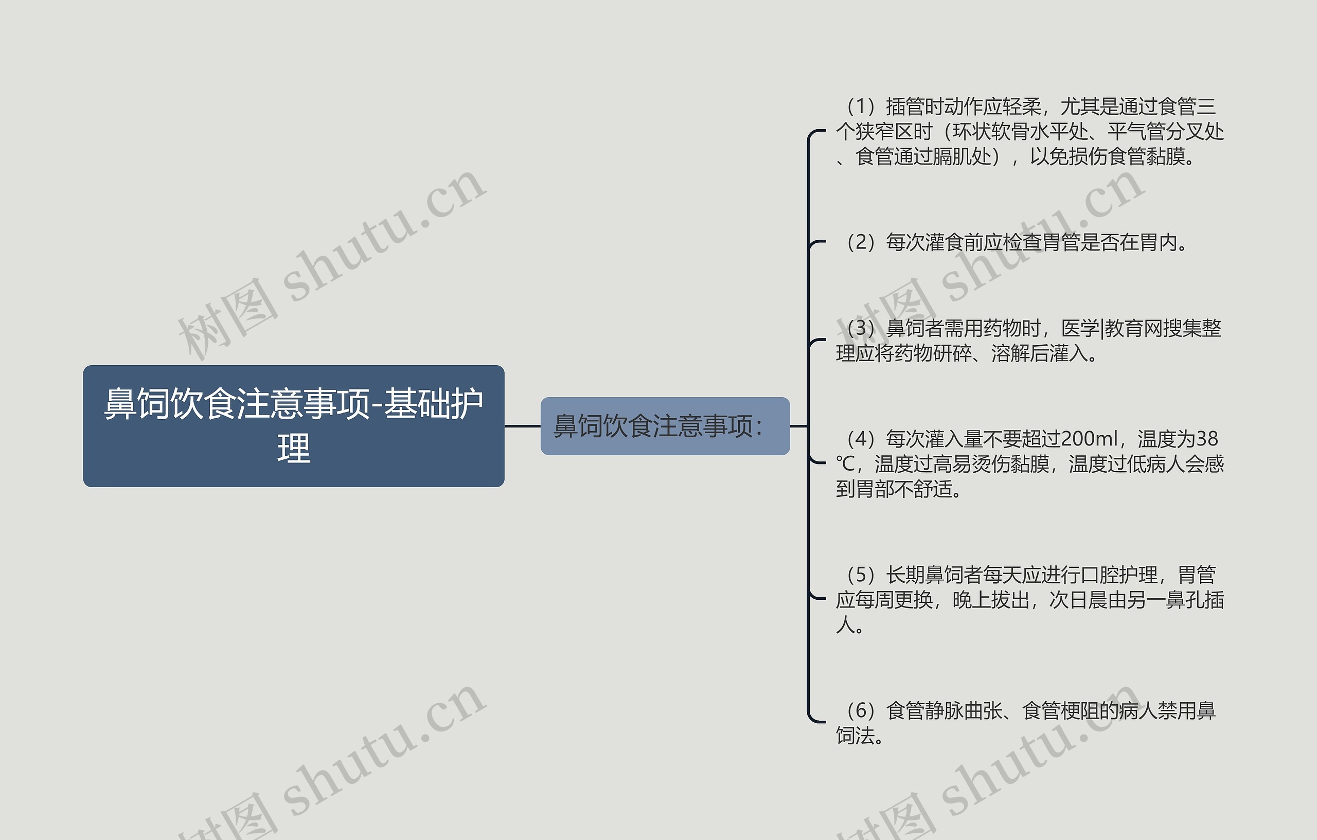 鼻饲饮食注意事项-基础护理思维导图